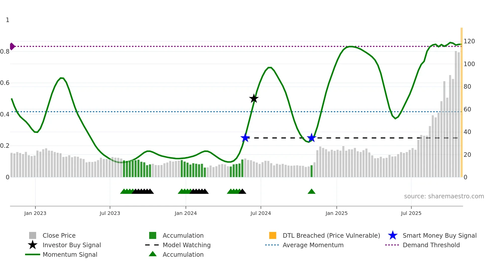 BE weekly Smart Money chart