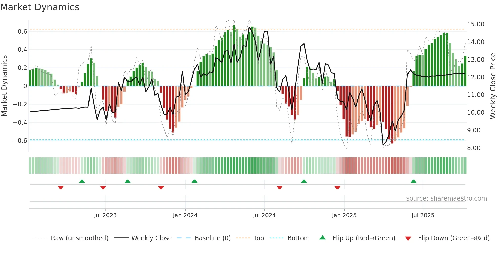 MTAL weekly Market Dynamics chart