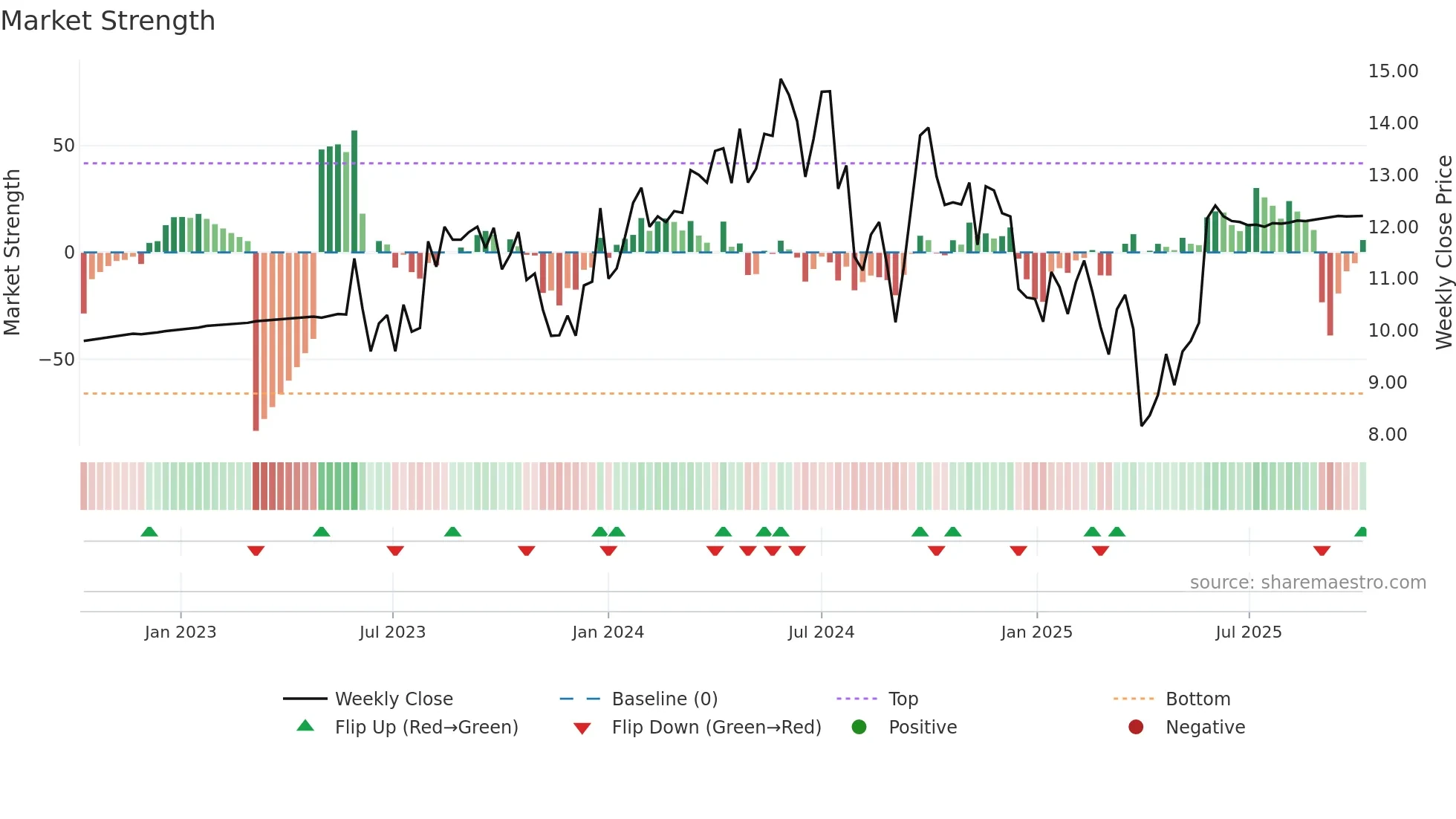 MTAL weekly Market Strength chart