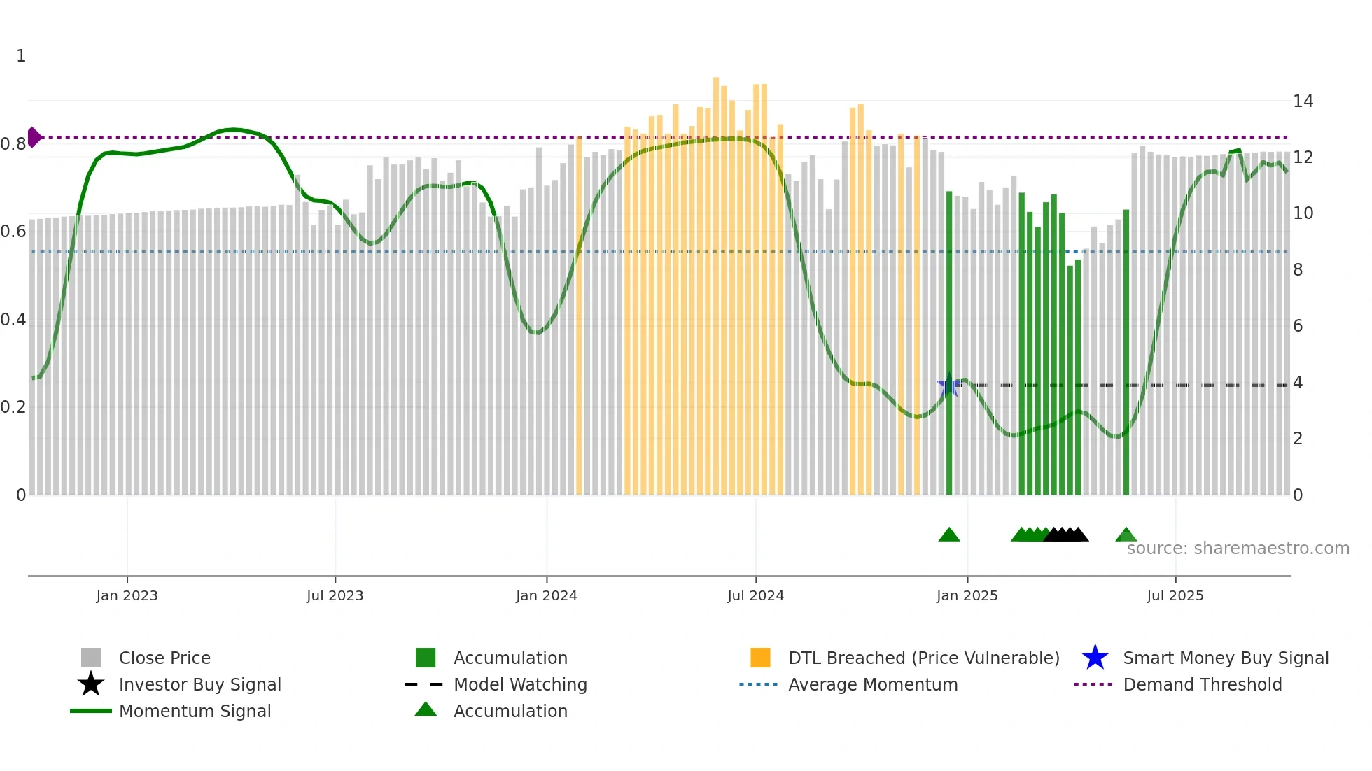 MTAL weekly Smart Money chart