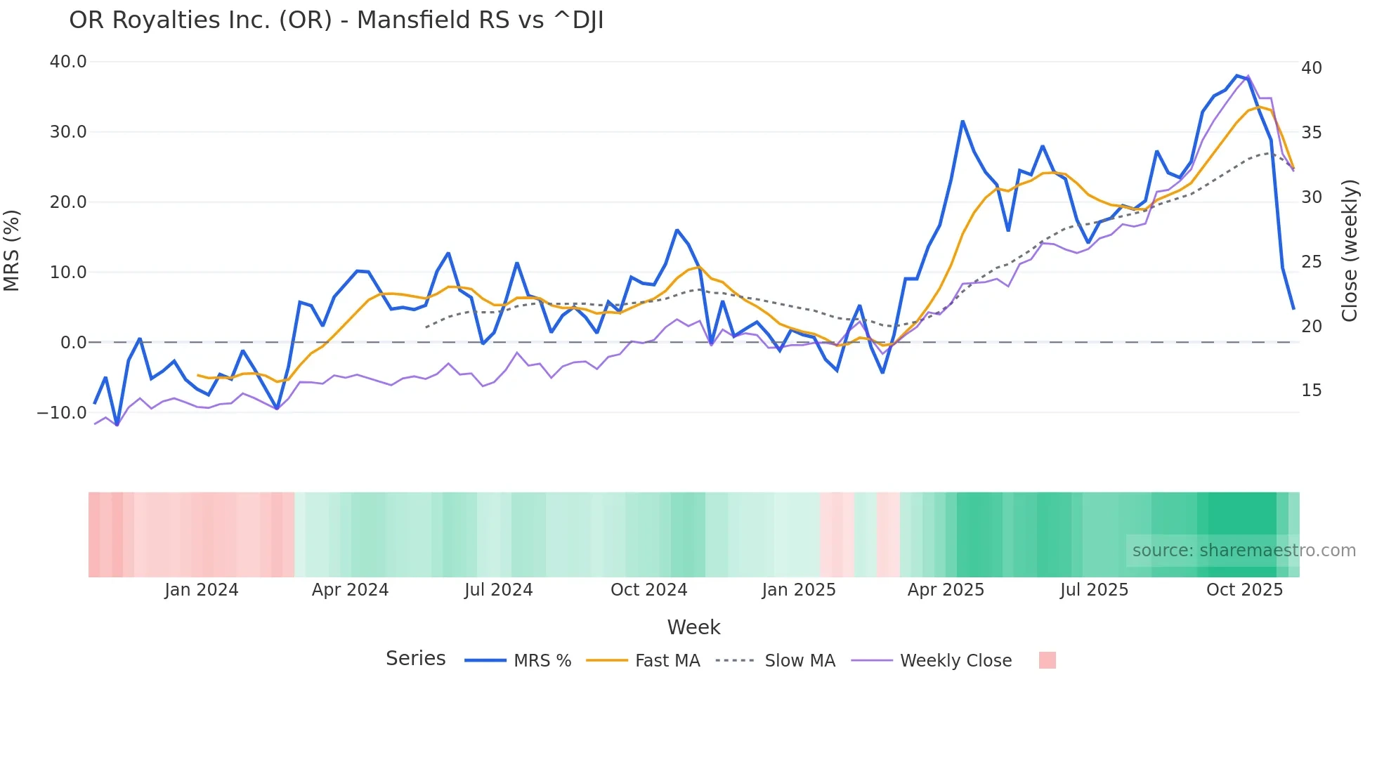 OR Mansfield Relative Strength chart