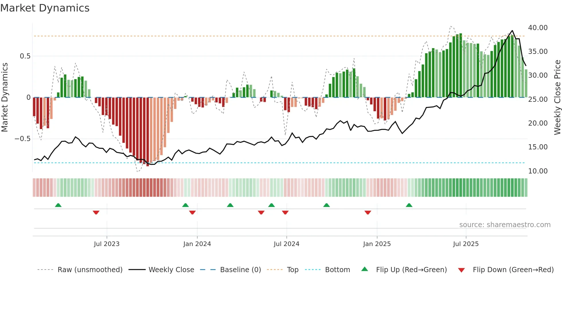 OR weekly Market Dynamics chart