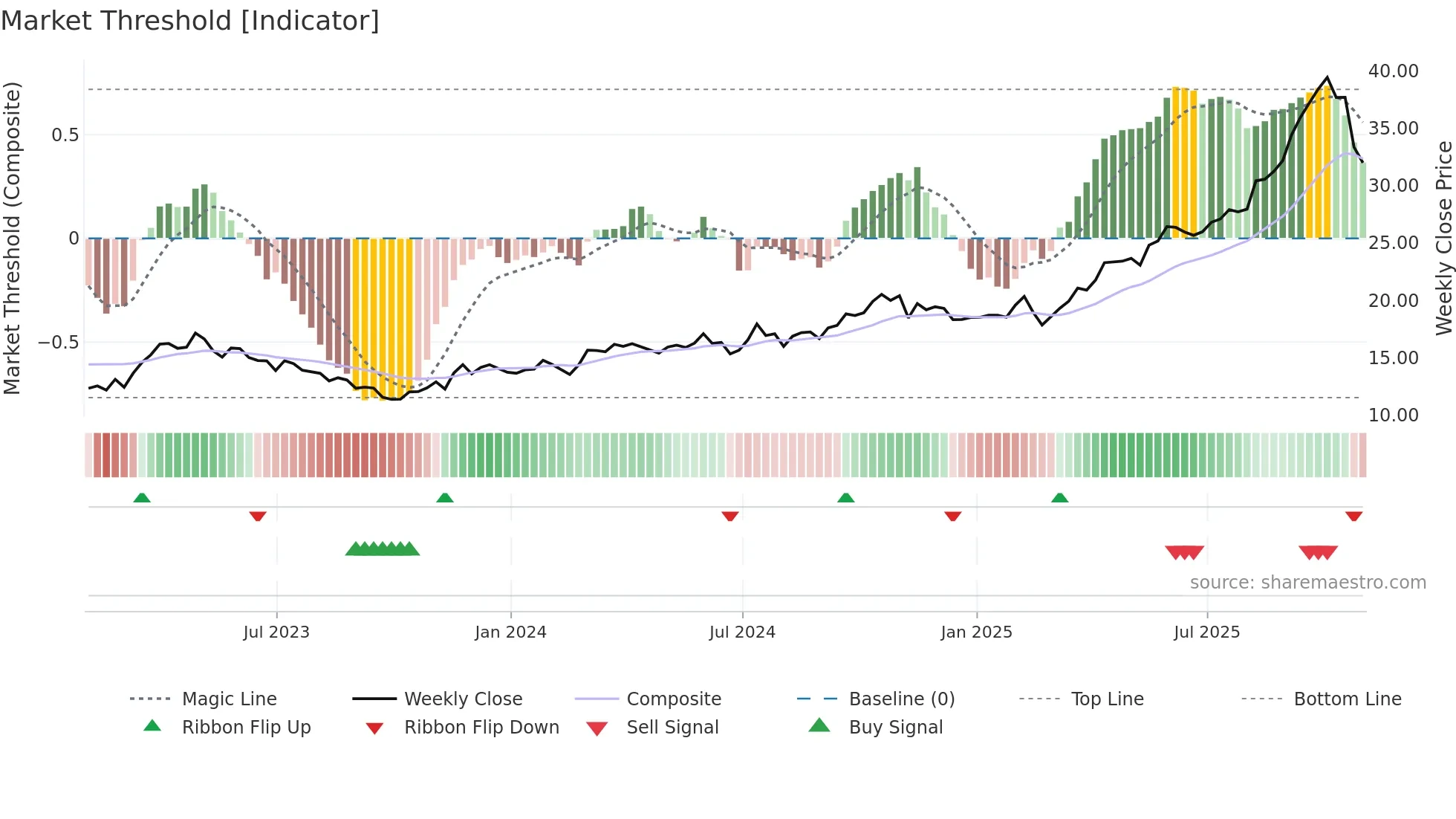 OR weekly Market Threshold chart