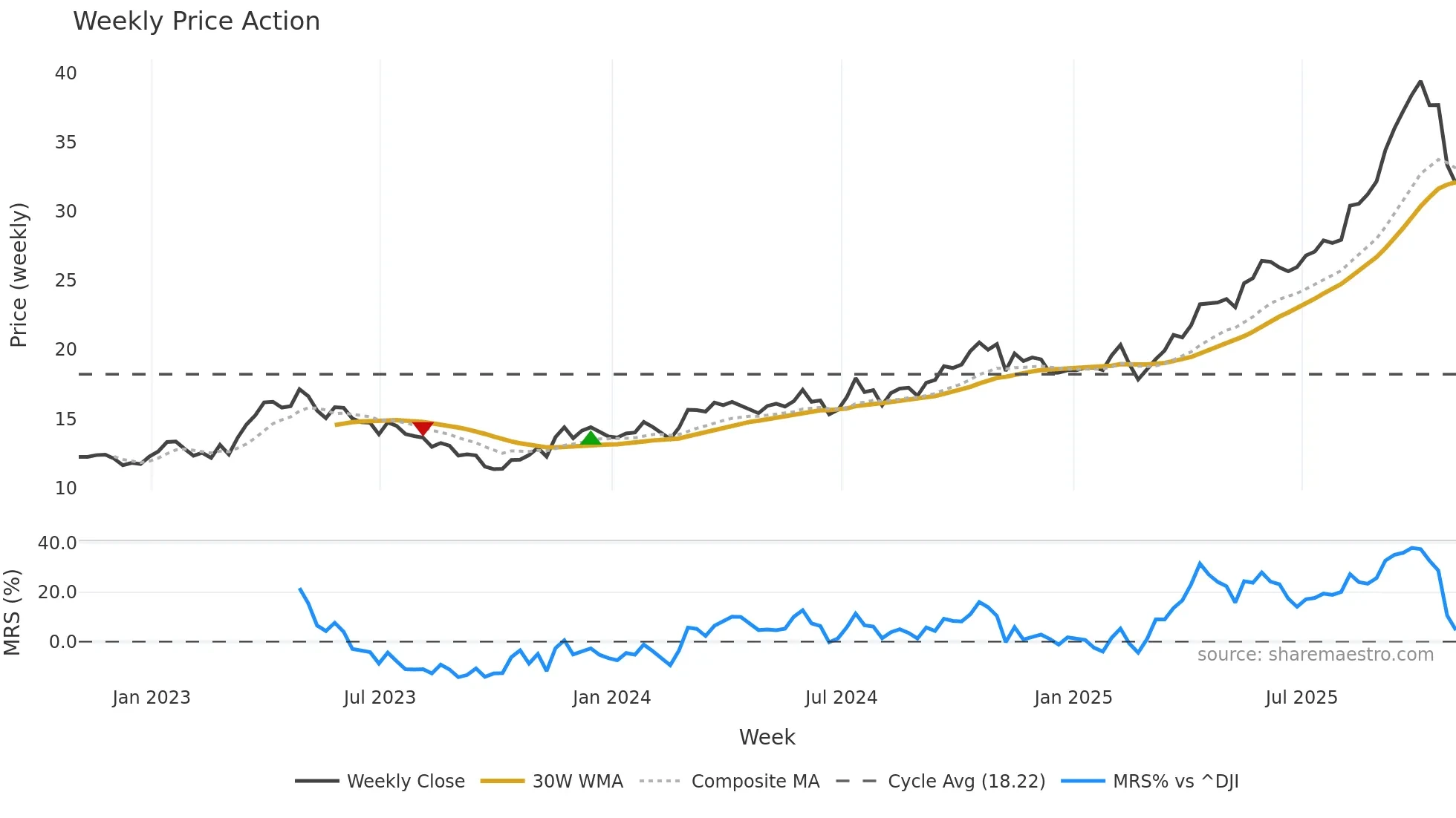 OR weekly Price Action chart, closing 2025-10-31
