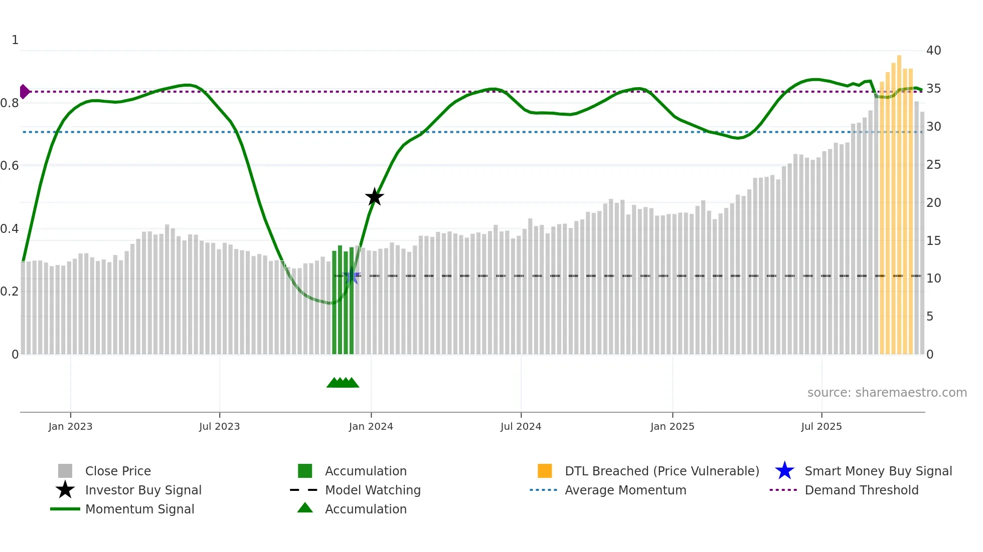 OR weekly Smart Money chart