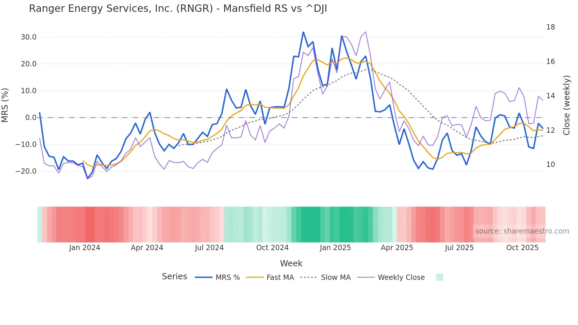 RNGR Mansfield Relative Strength chart