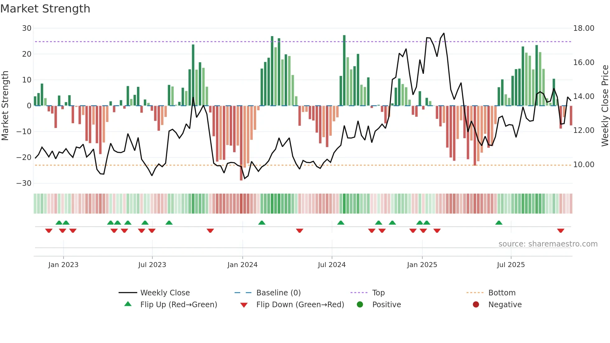 RNGR weekly Market Strength chart