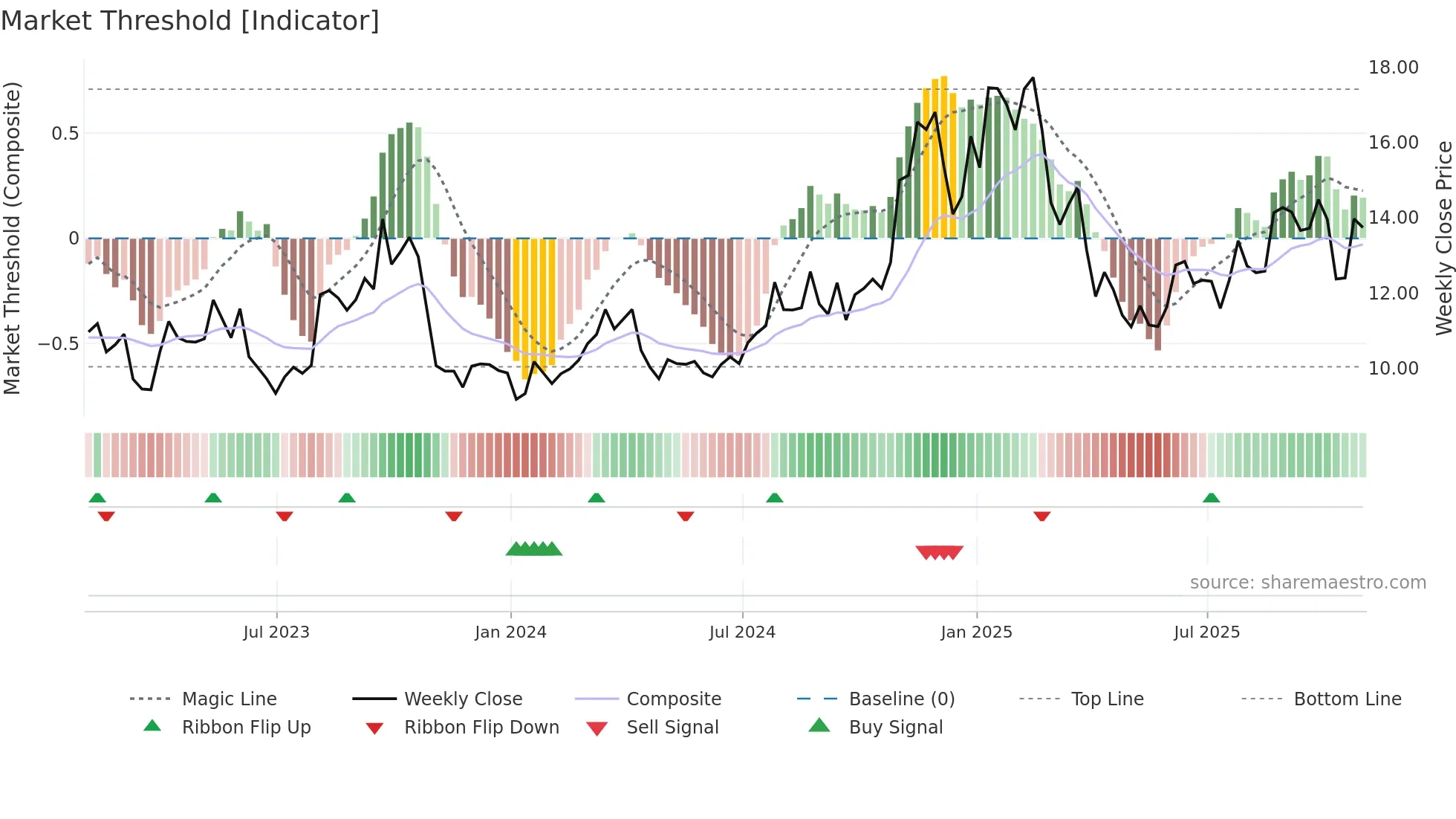 RNGR weekly Market Threshold chart
