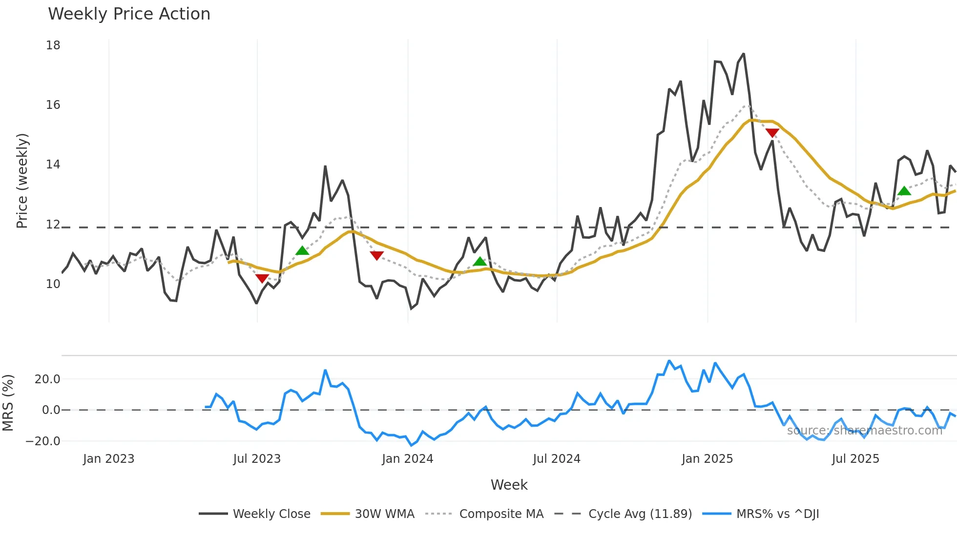 RNGR weekly Price Action chart, closing 2025-10-31