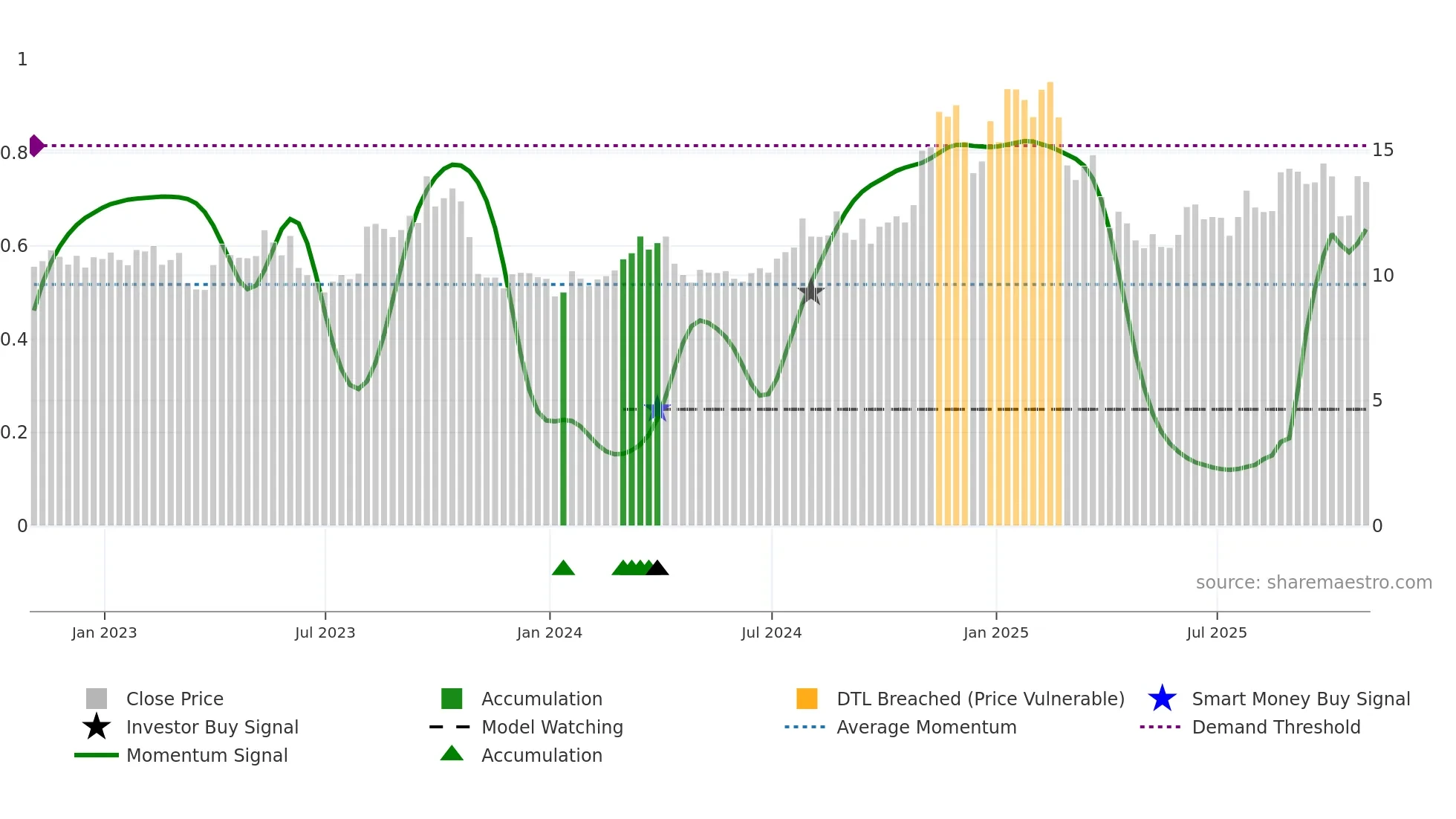 RNGR weekly Smart Money chart