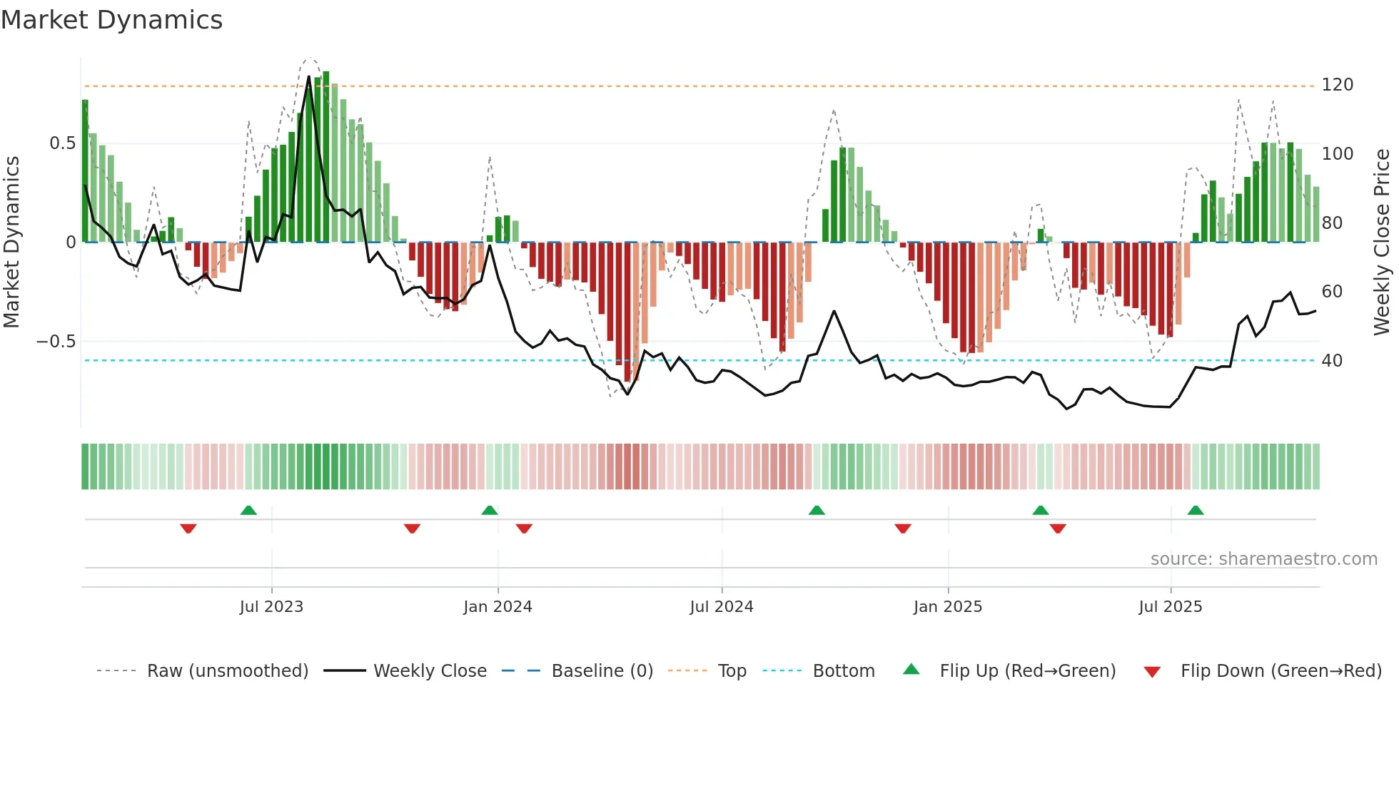 9866 weekly Market Dynamics chart