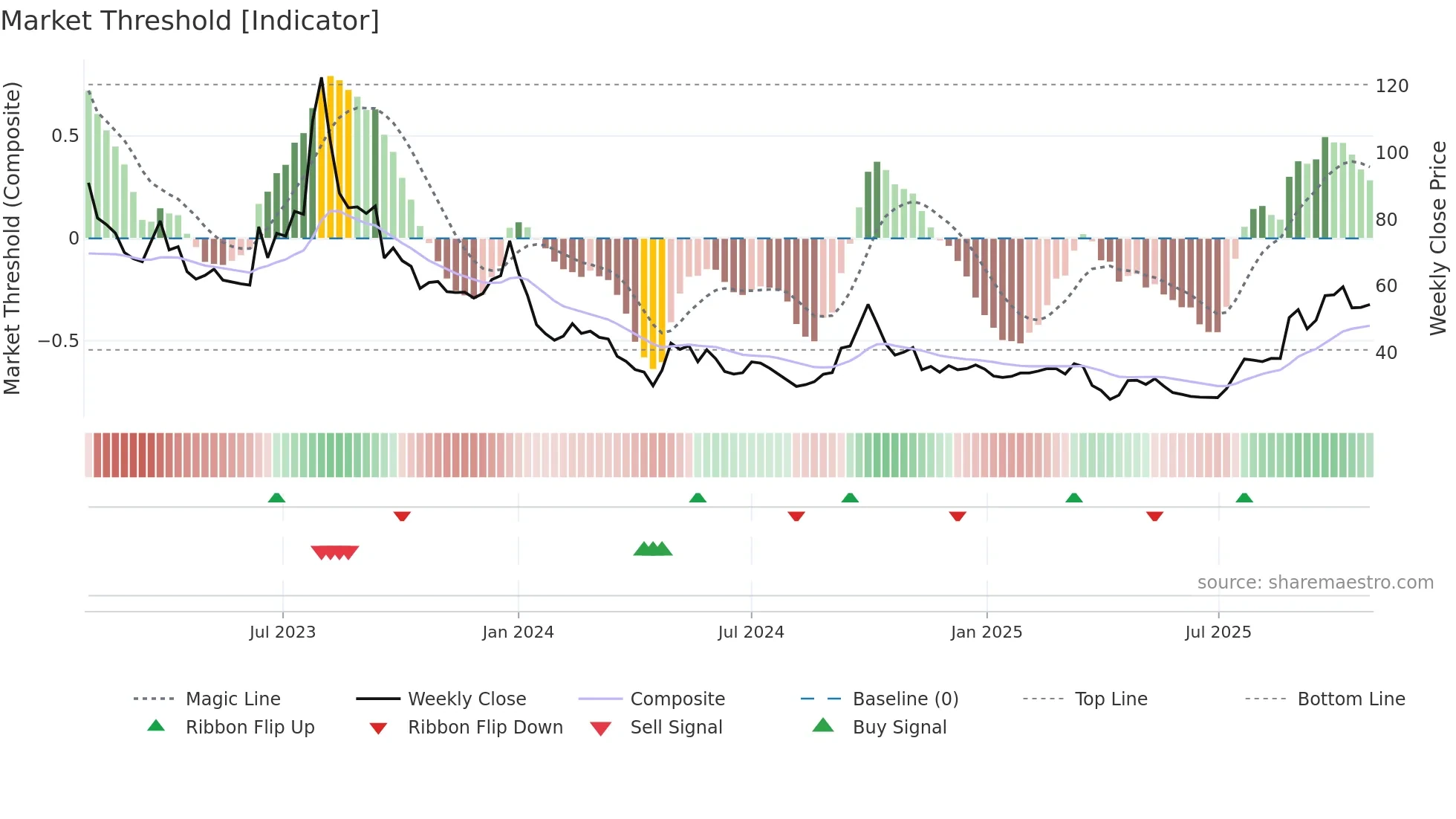9866 weekly Market Threshold chart