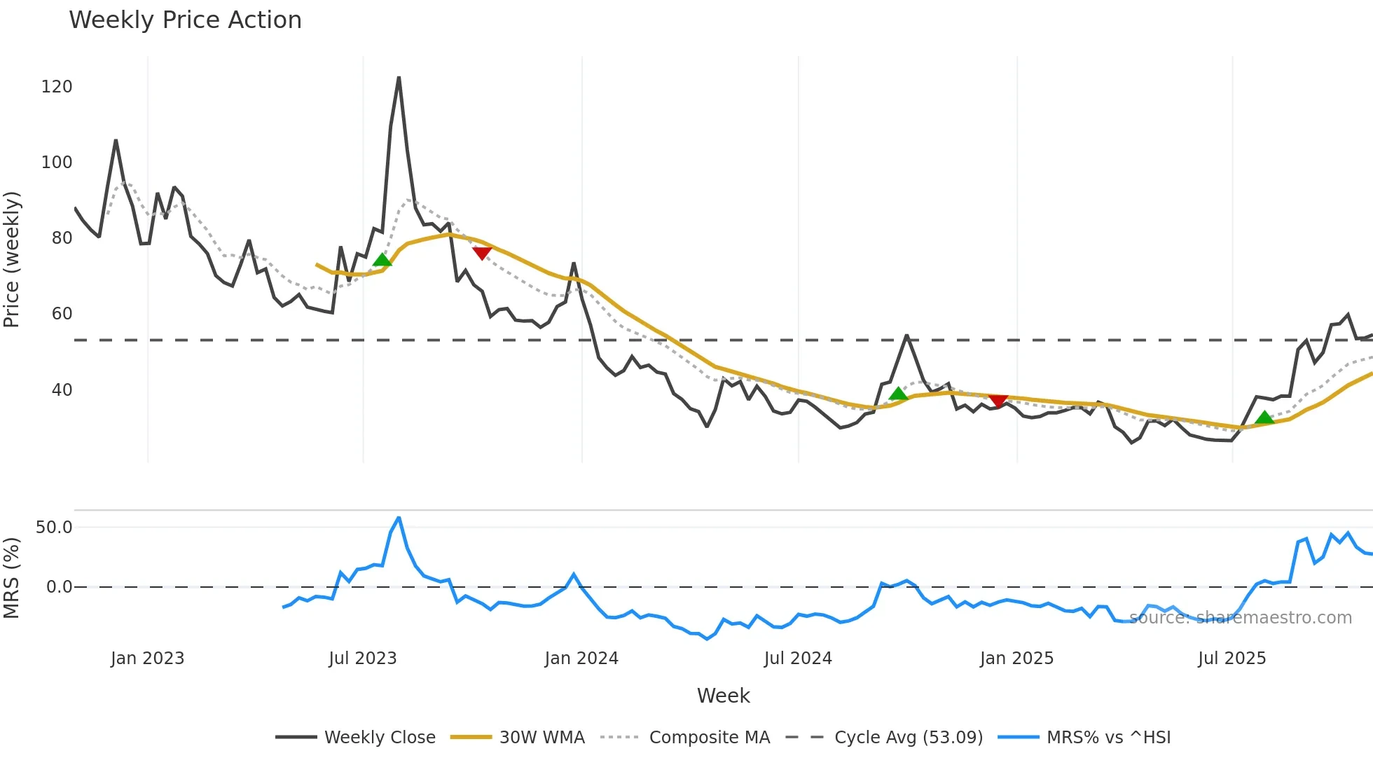 9866 weekly Price Action chart, closing 2025-10-27