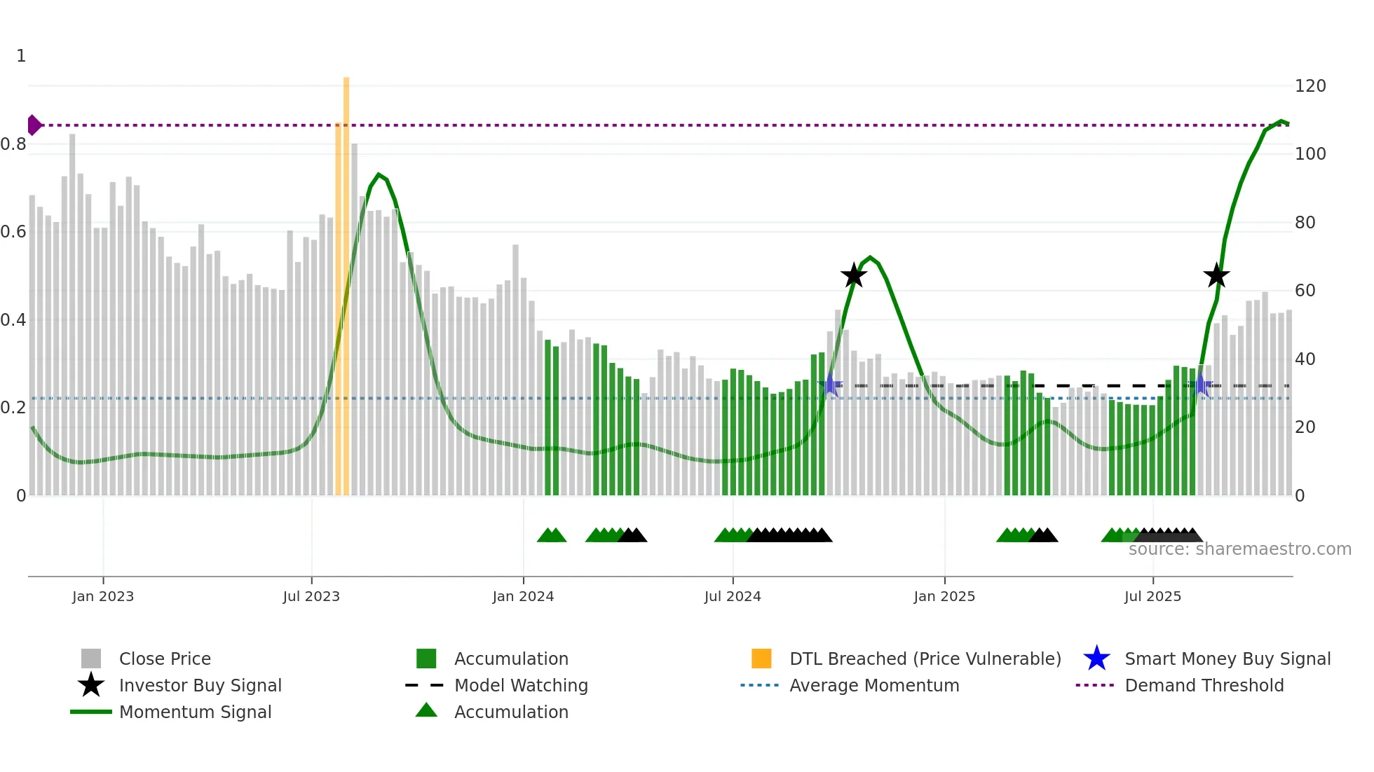 9866 weekly Smart Money chart