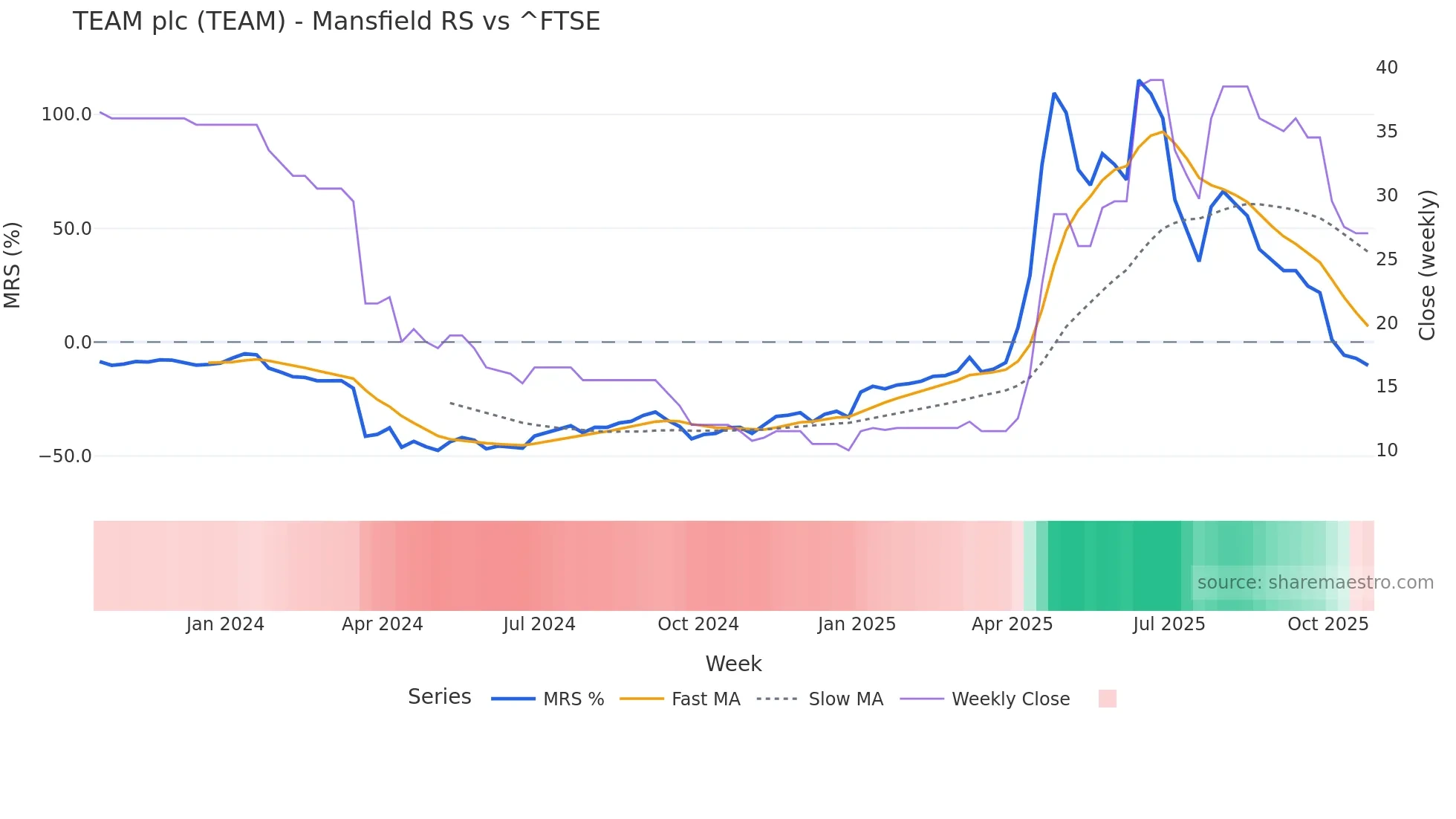 TEAM Mansfield Relative Strength chart