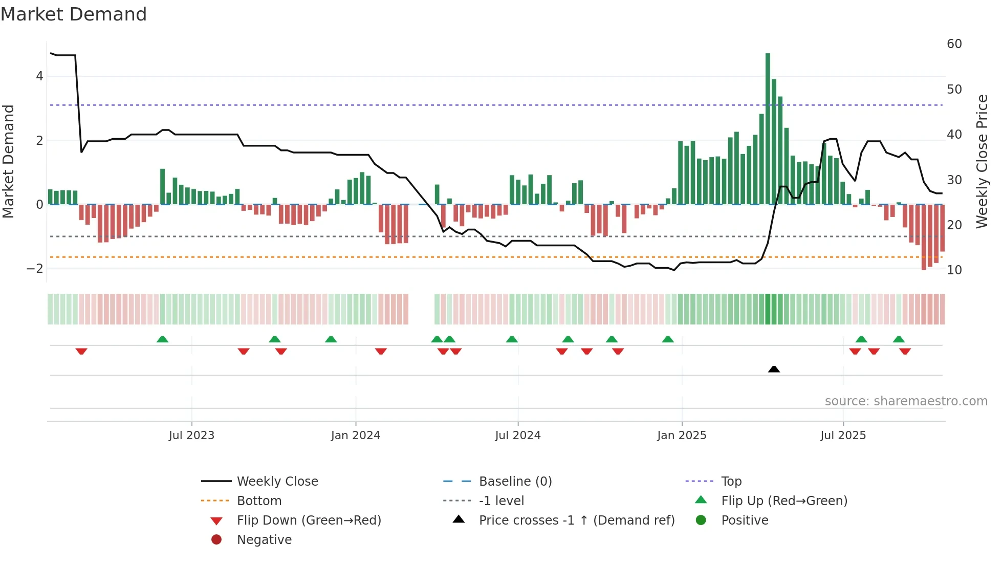 TEAM weekly Market Demand chart