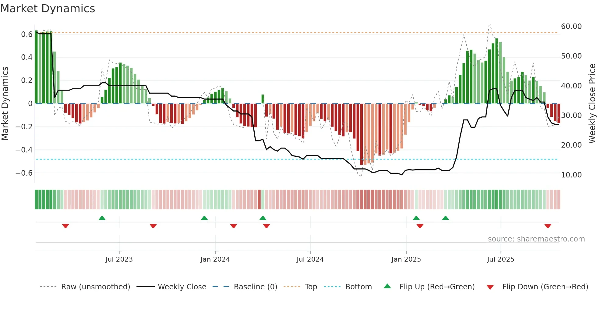 TEAM weekly Market Dynamics chart