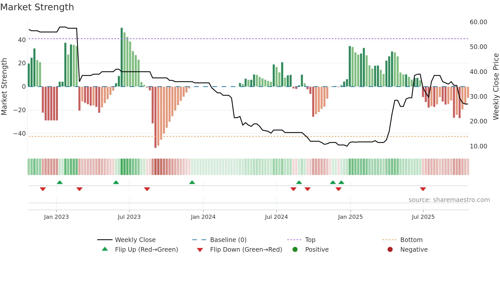 TEAM weekly Market Strength chart