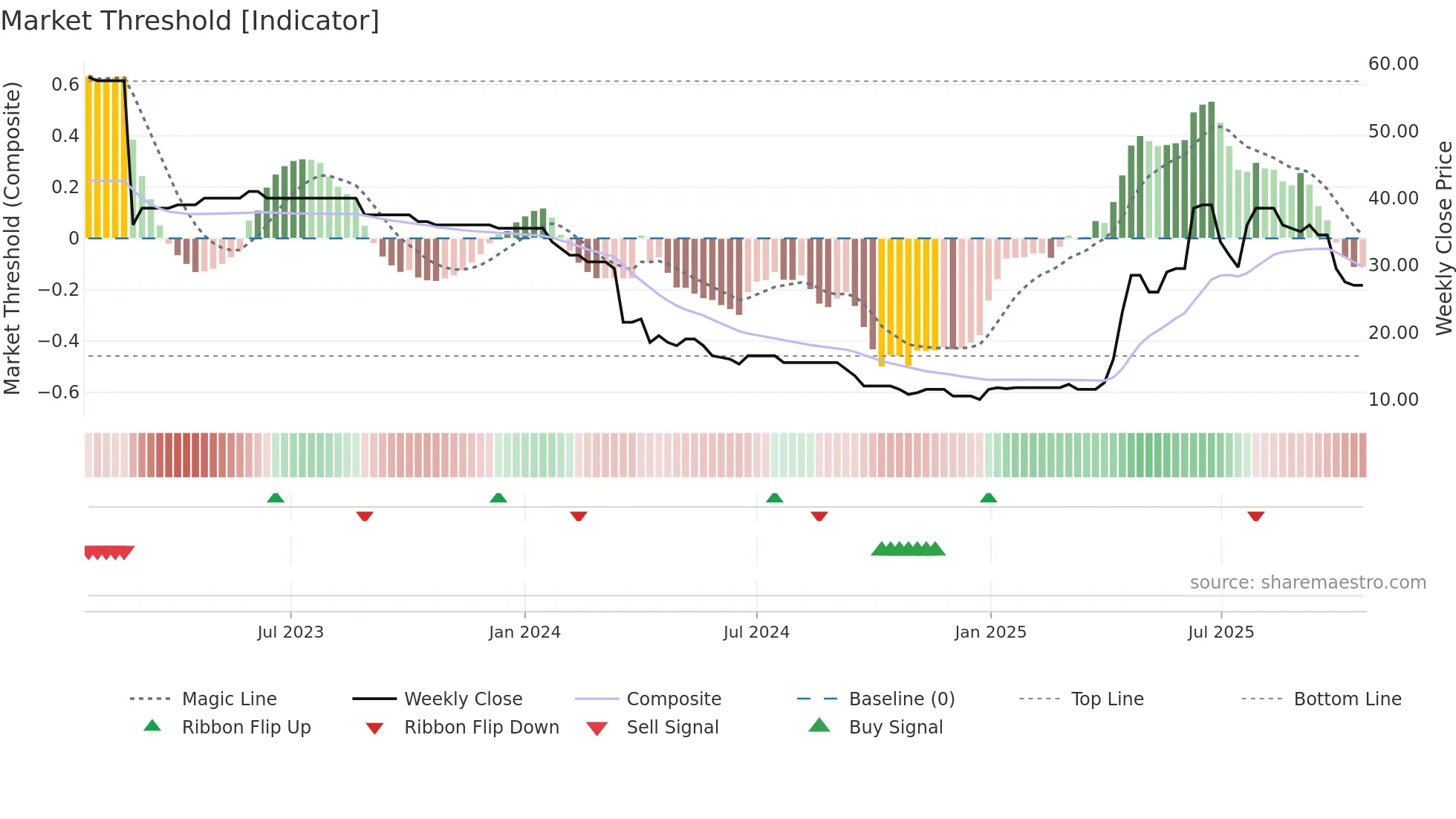 TEAM weekly Market Threshold chart