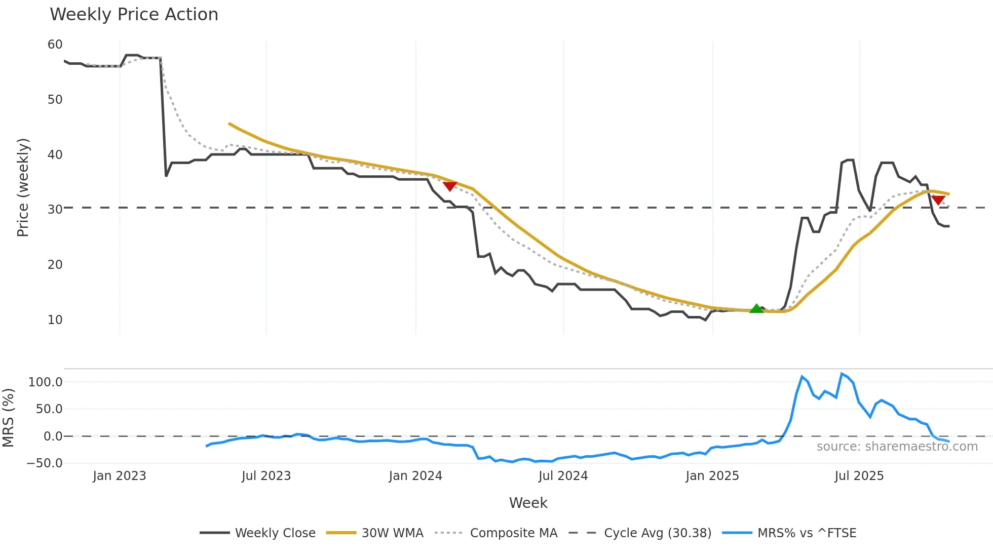 TEAM weekly Price Action chart, closing 2025-10-20
