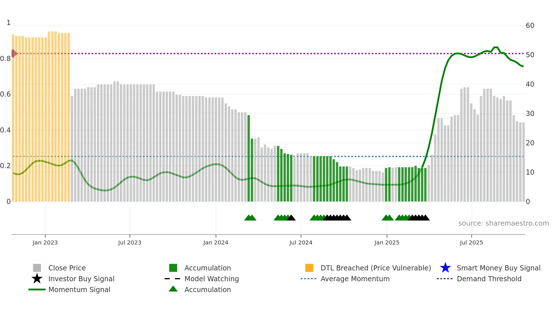 TEAM weekly Smart Money chart