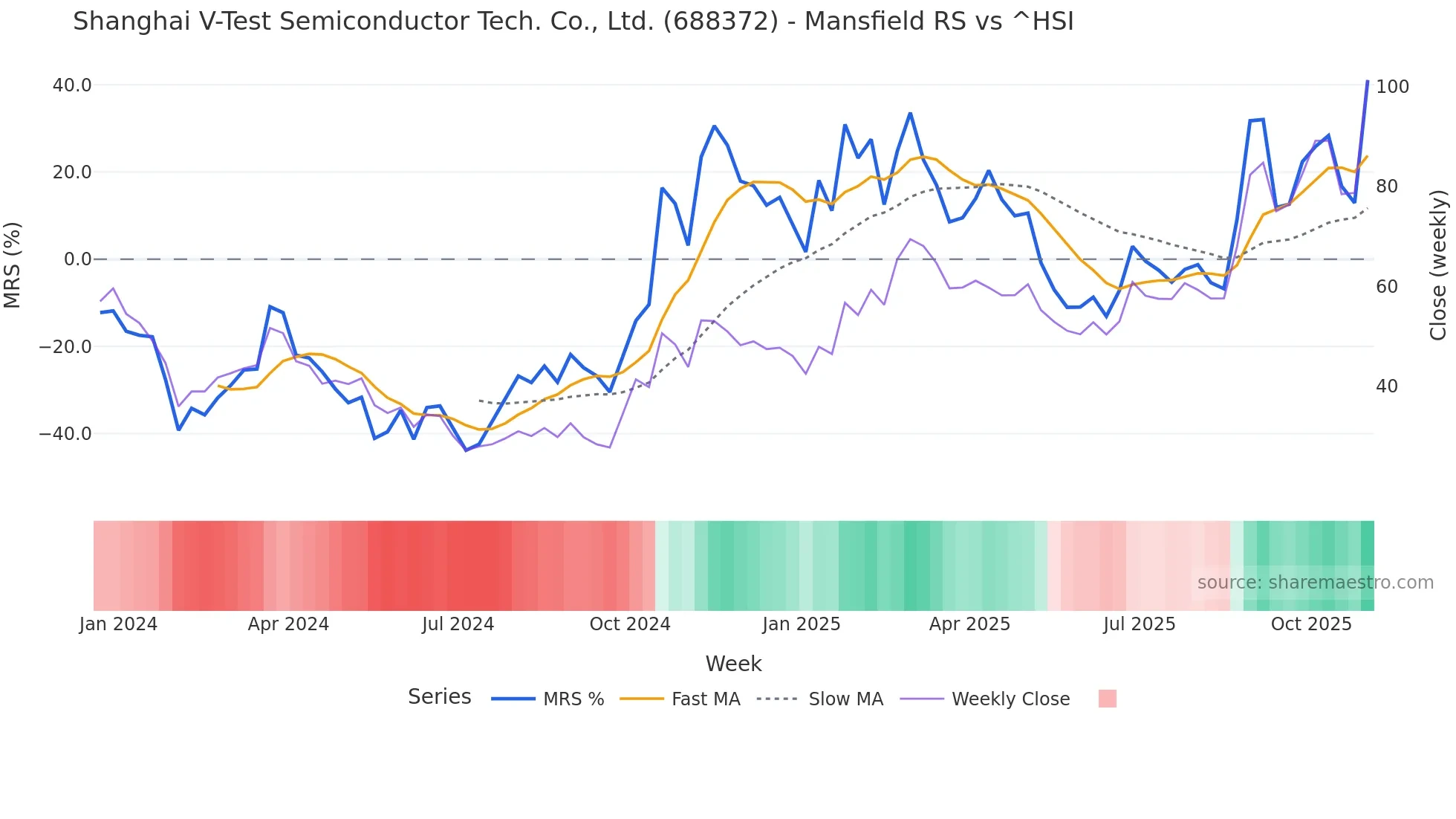 688372 Mansfield Relative Strength chart