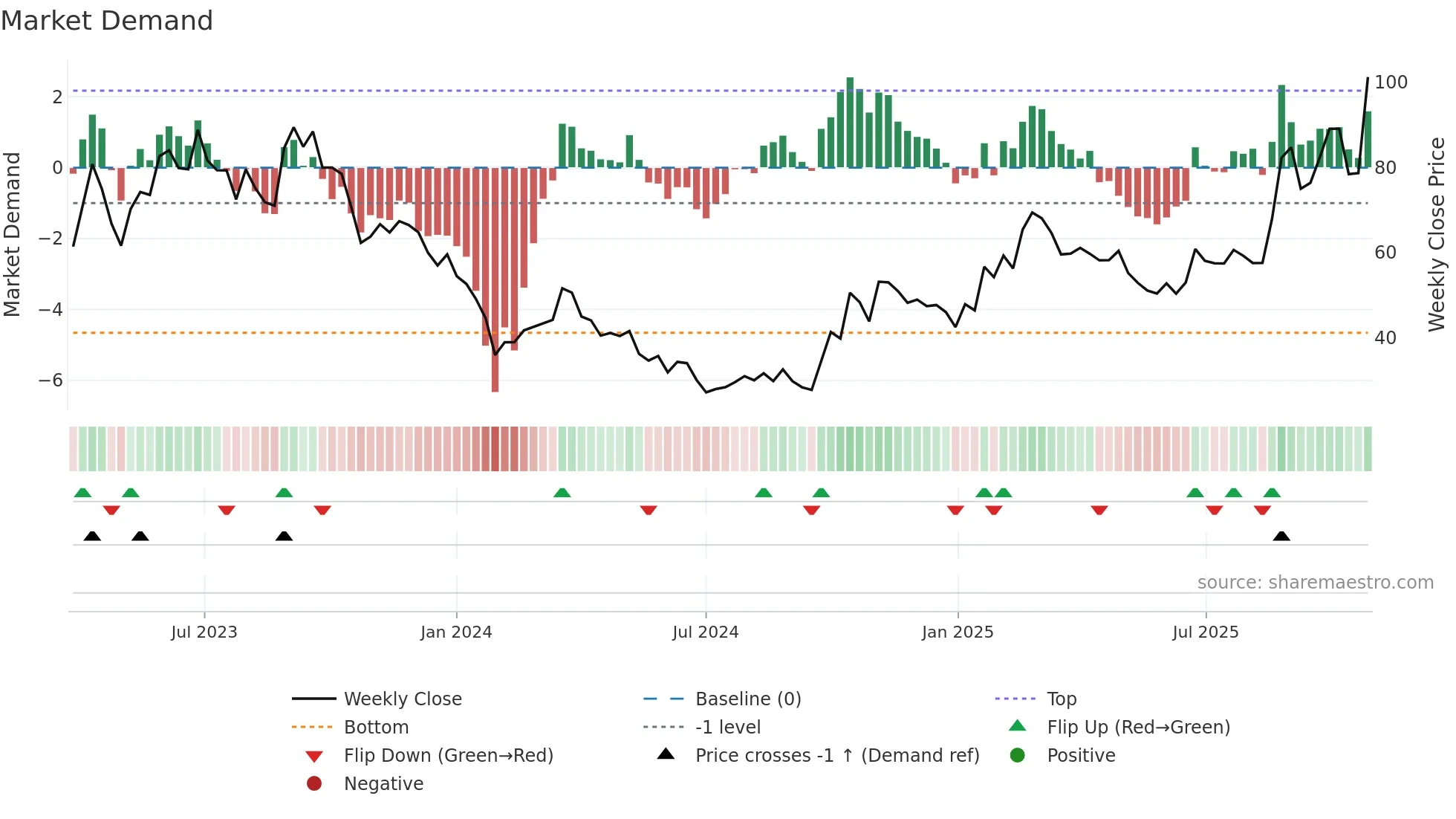 688372 weekly Market Demand chart