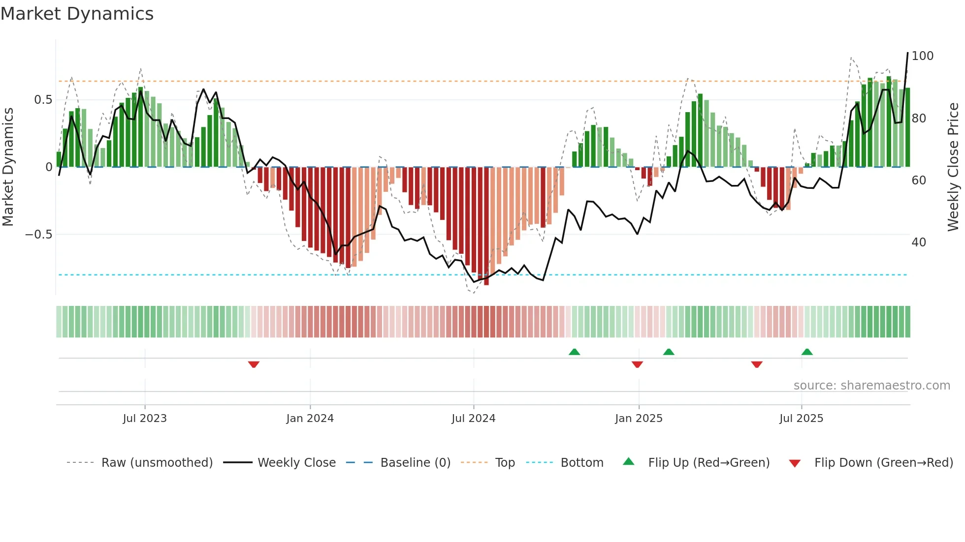 688372 weekly Market Dynamics chart