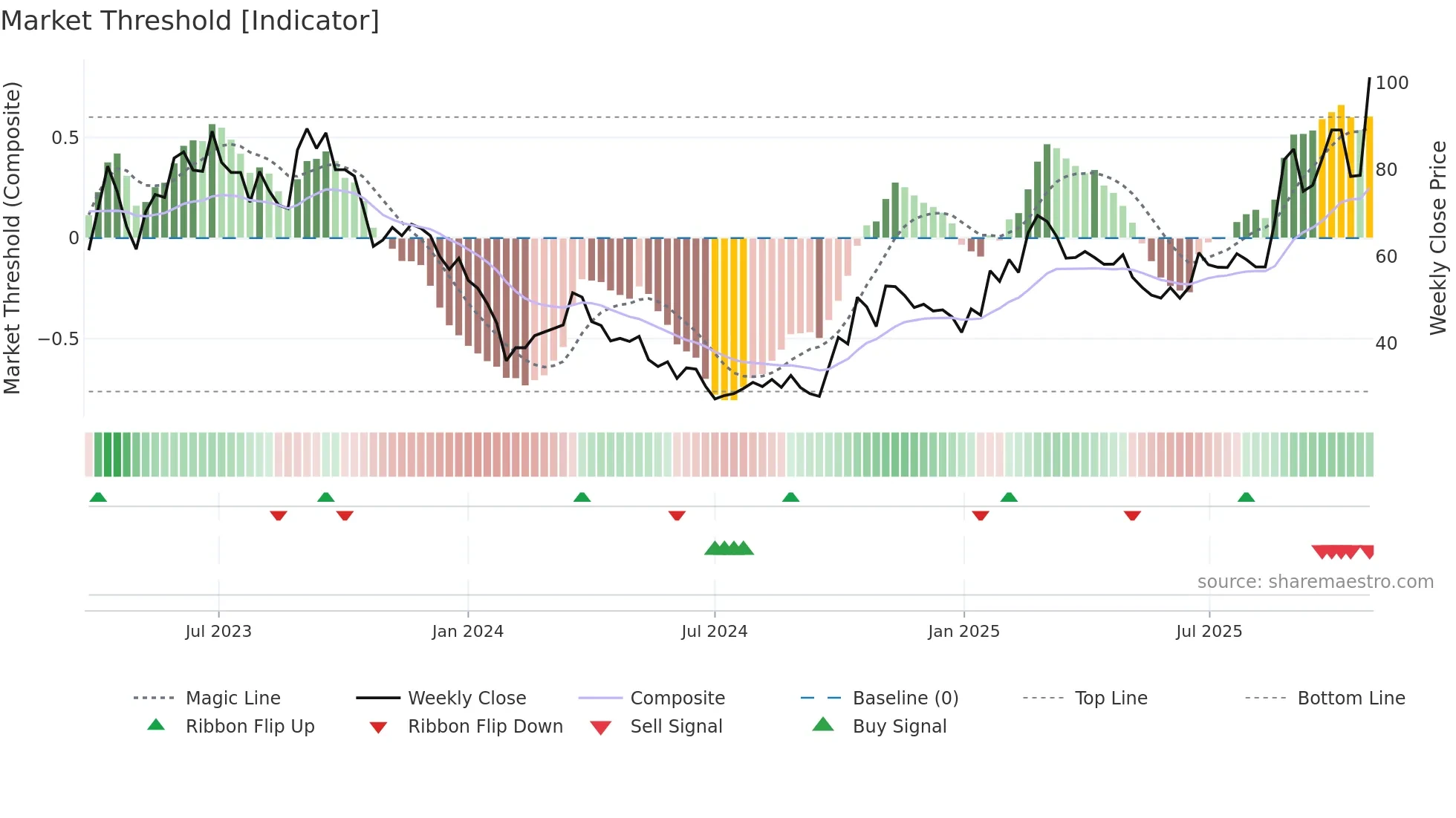 688372 weekly Market Threshold chart
