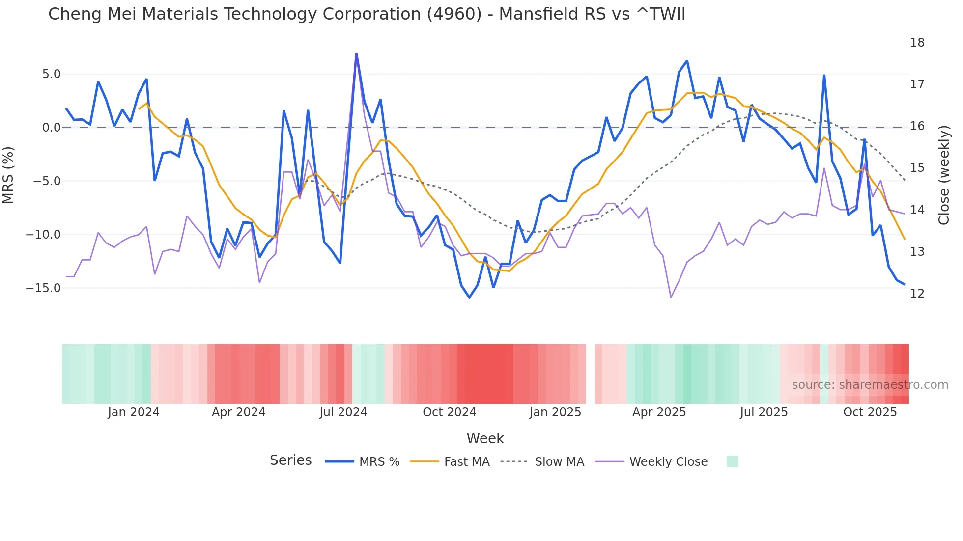 4960 Mansfield Relative Strength chart