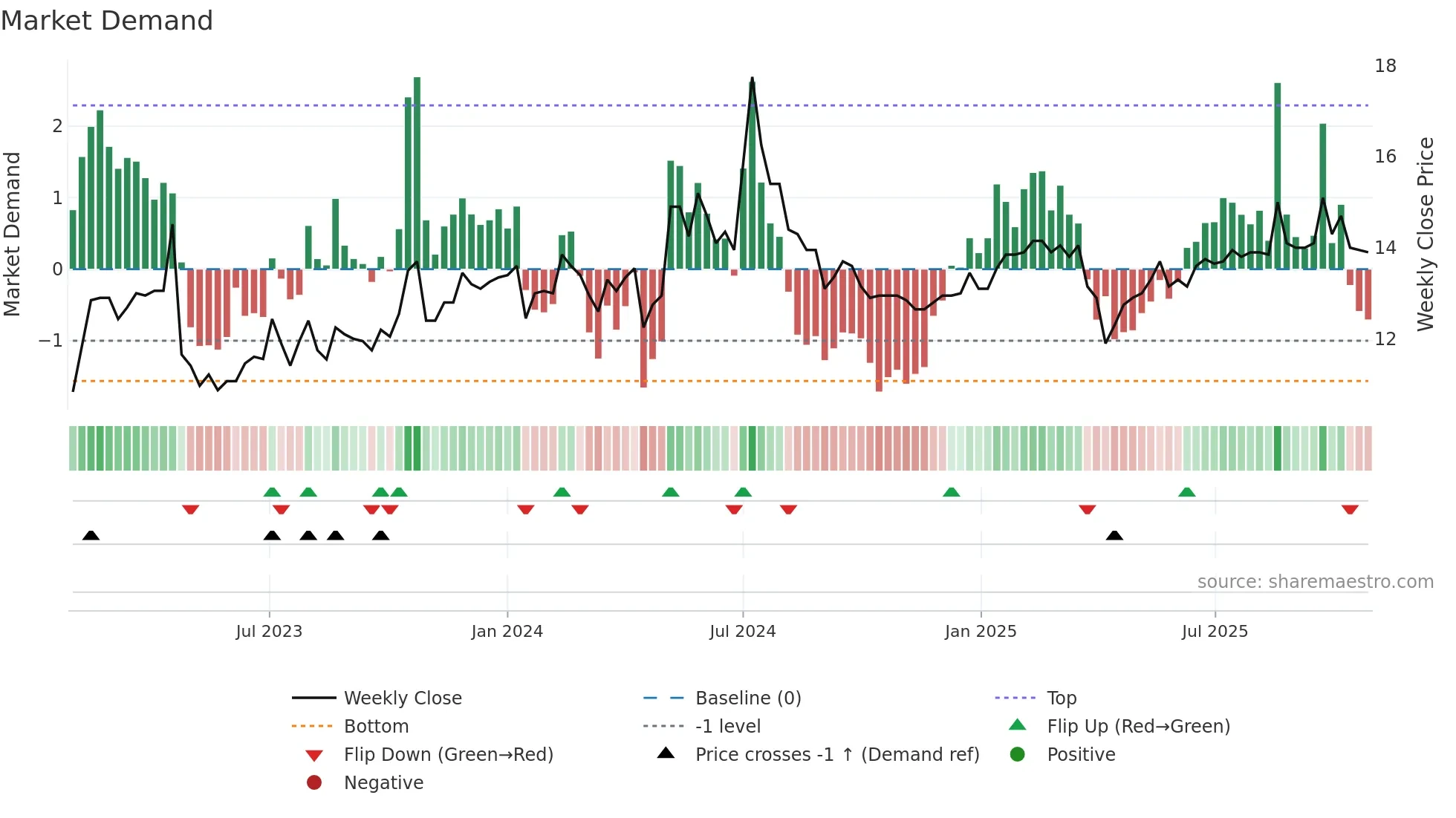 4960 weekly Market Demand chart