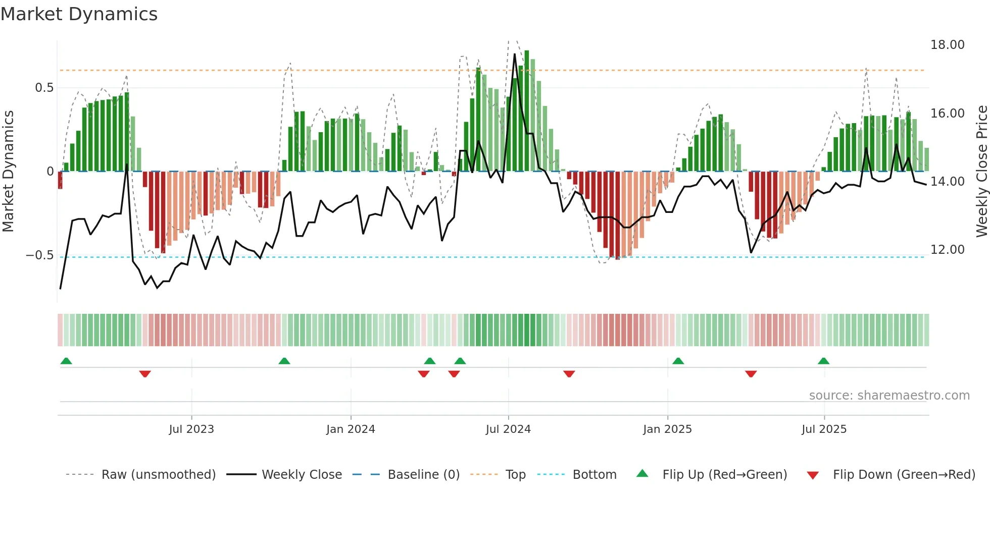 4960 weekly Market Dynamics chart