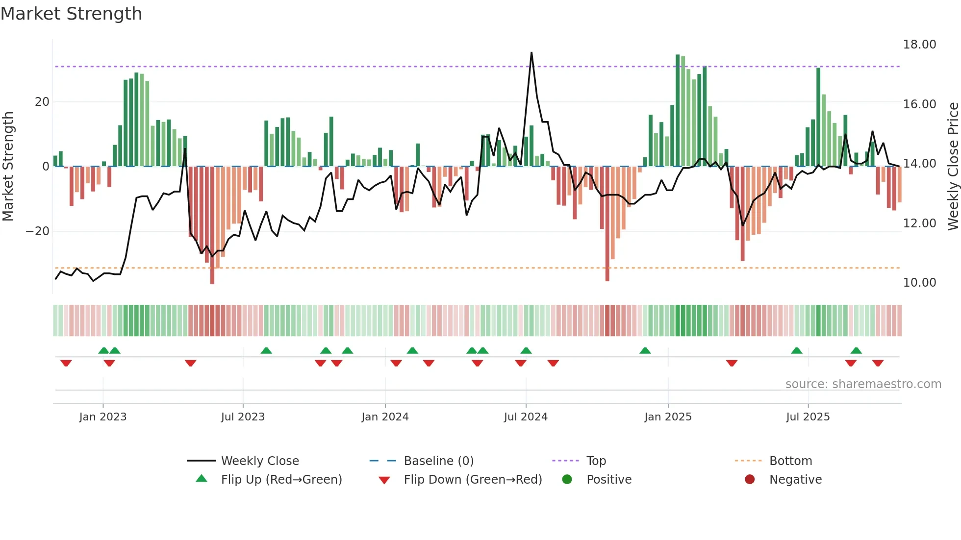 4960 weekly Market Strength chart
