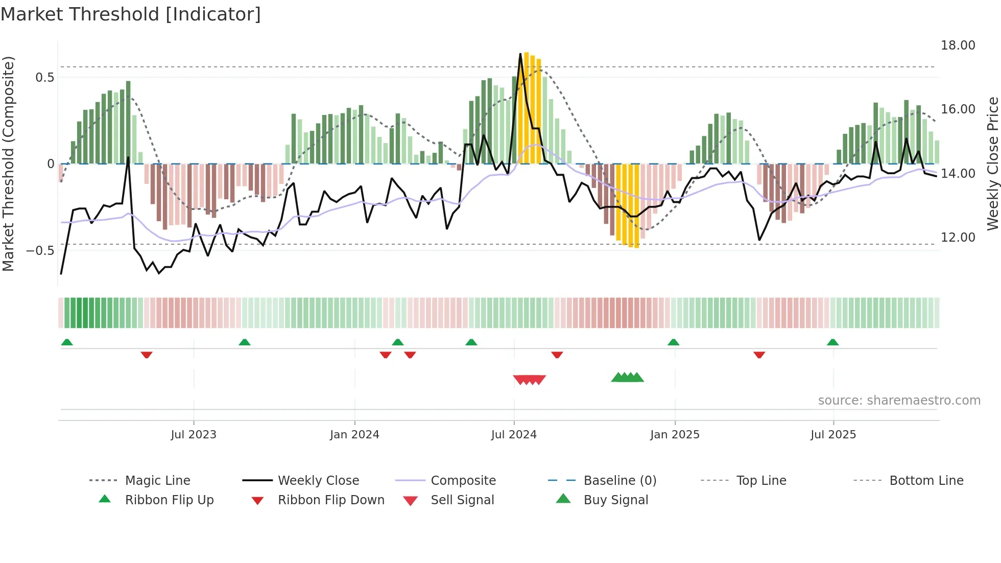 4960 weekly Market Threshold chart