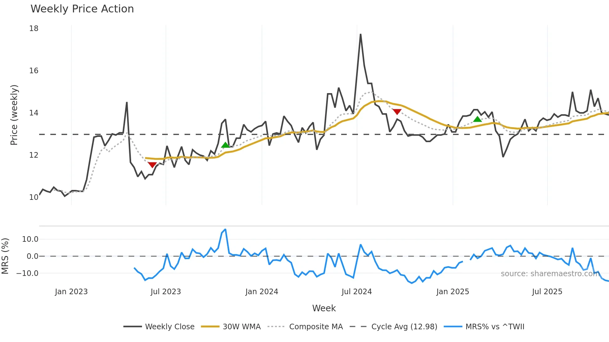 4960 weekly Price Action chart, closing 2025-10-27