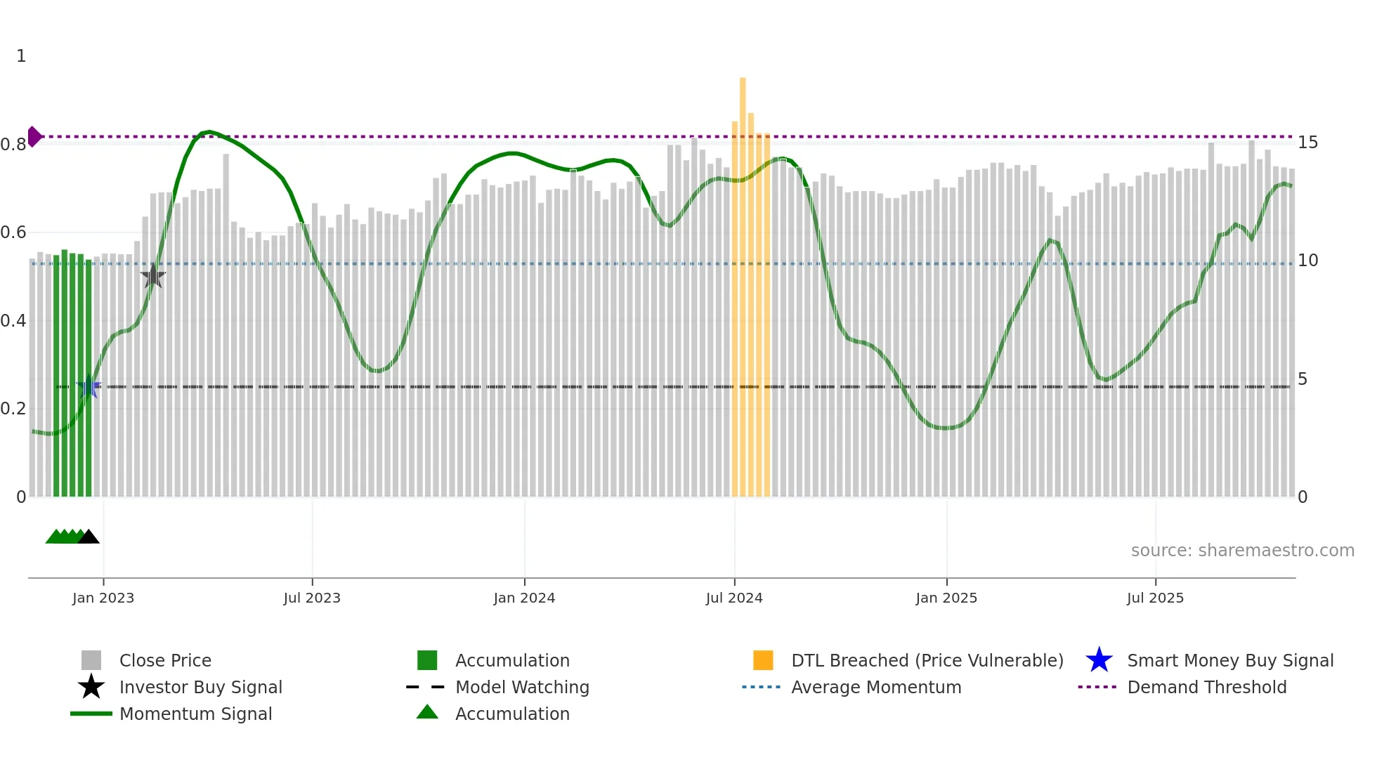 4960 weekly Smart Money chart