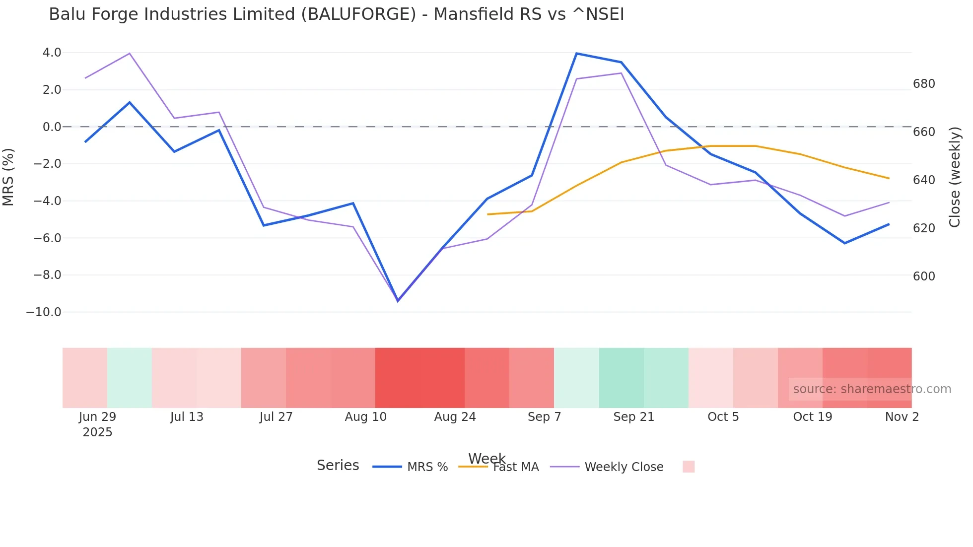 BALUFORGE Mansfield Relative Strength chart