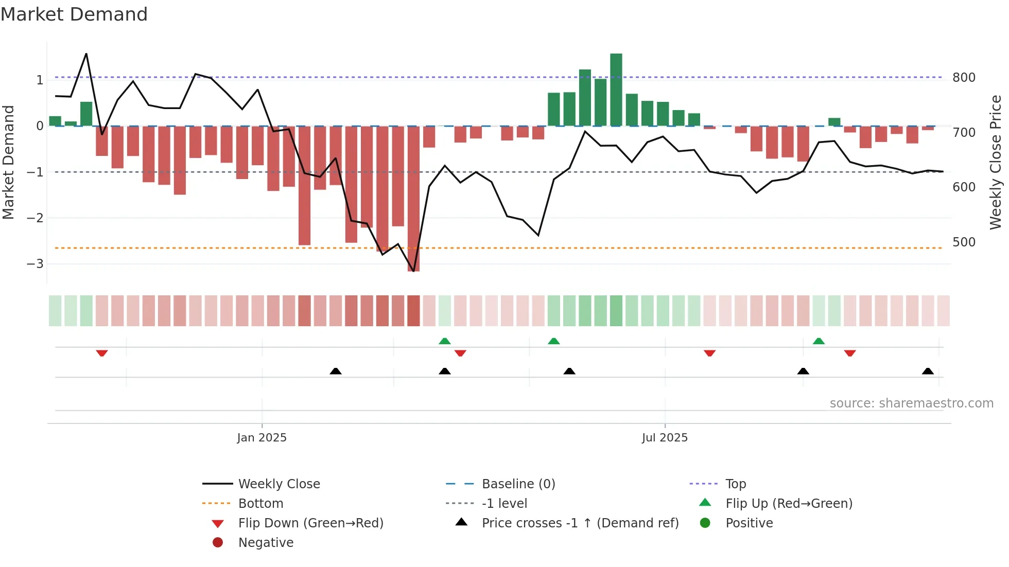 BALUFORGE weekly Market Demand chart