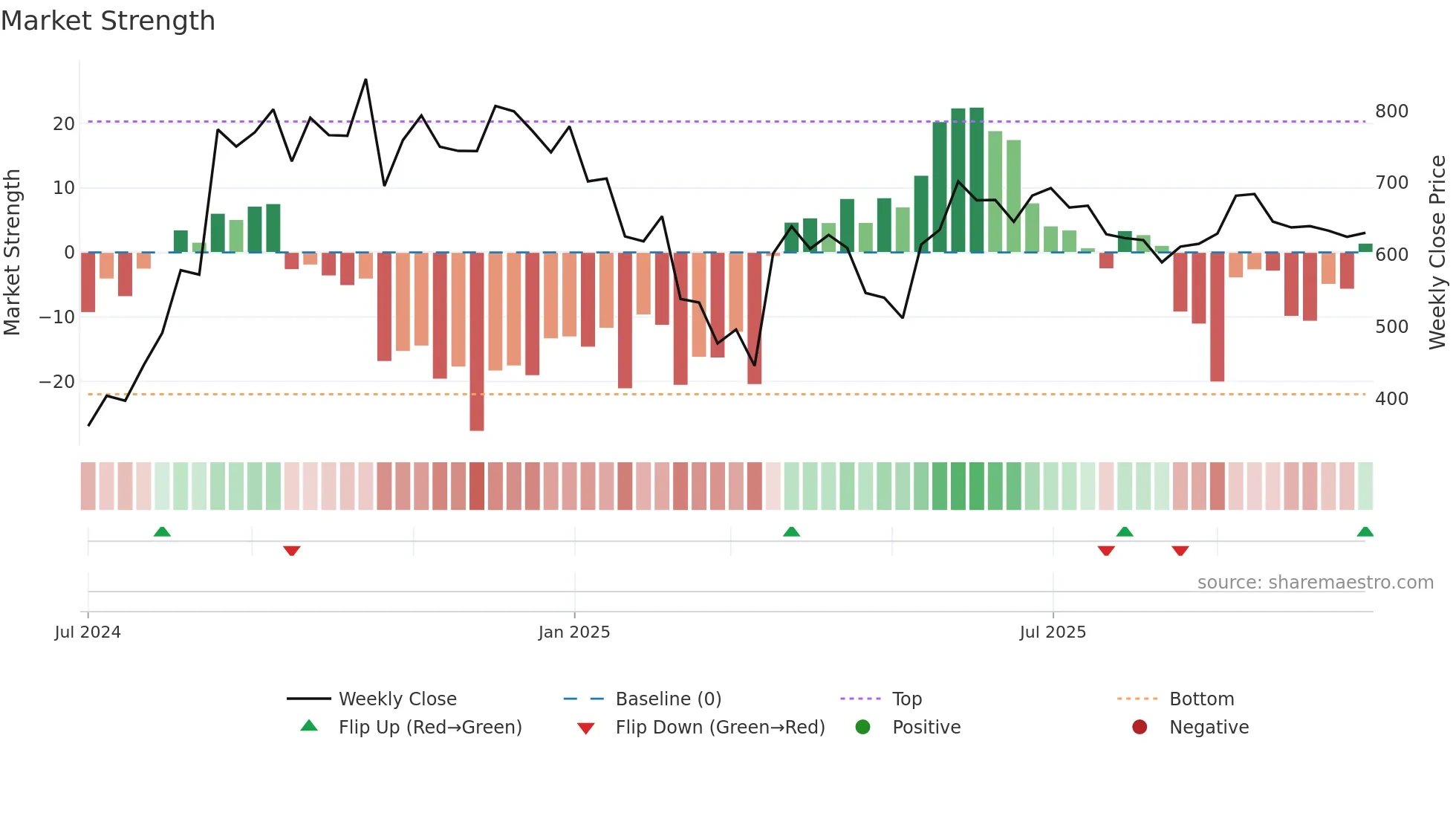 BALUFORGE weekly Market Strength chart