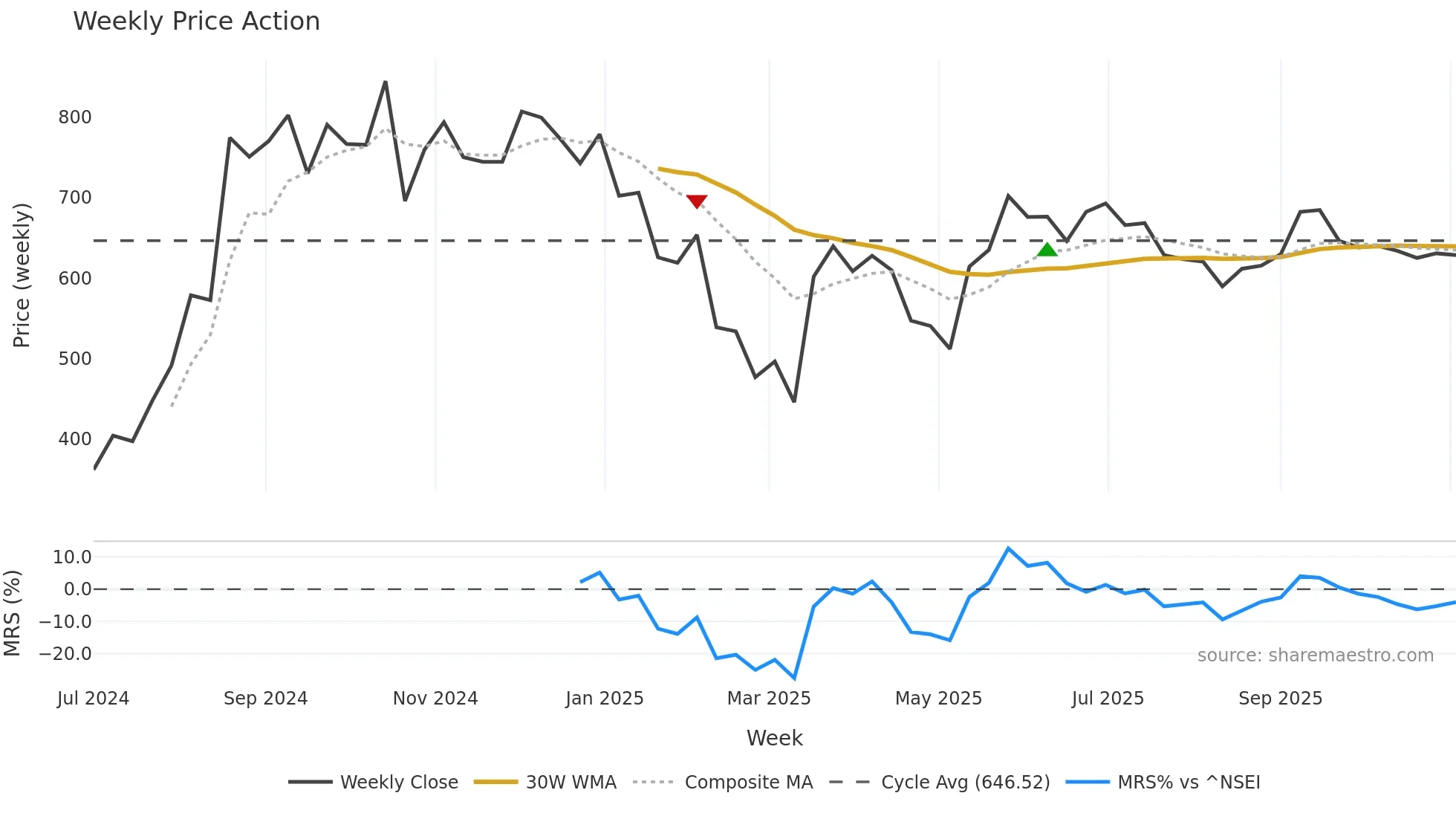 BALUFORGE weekly Price Action chart, closing 2025-10-27