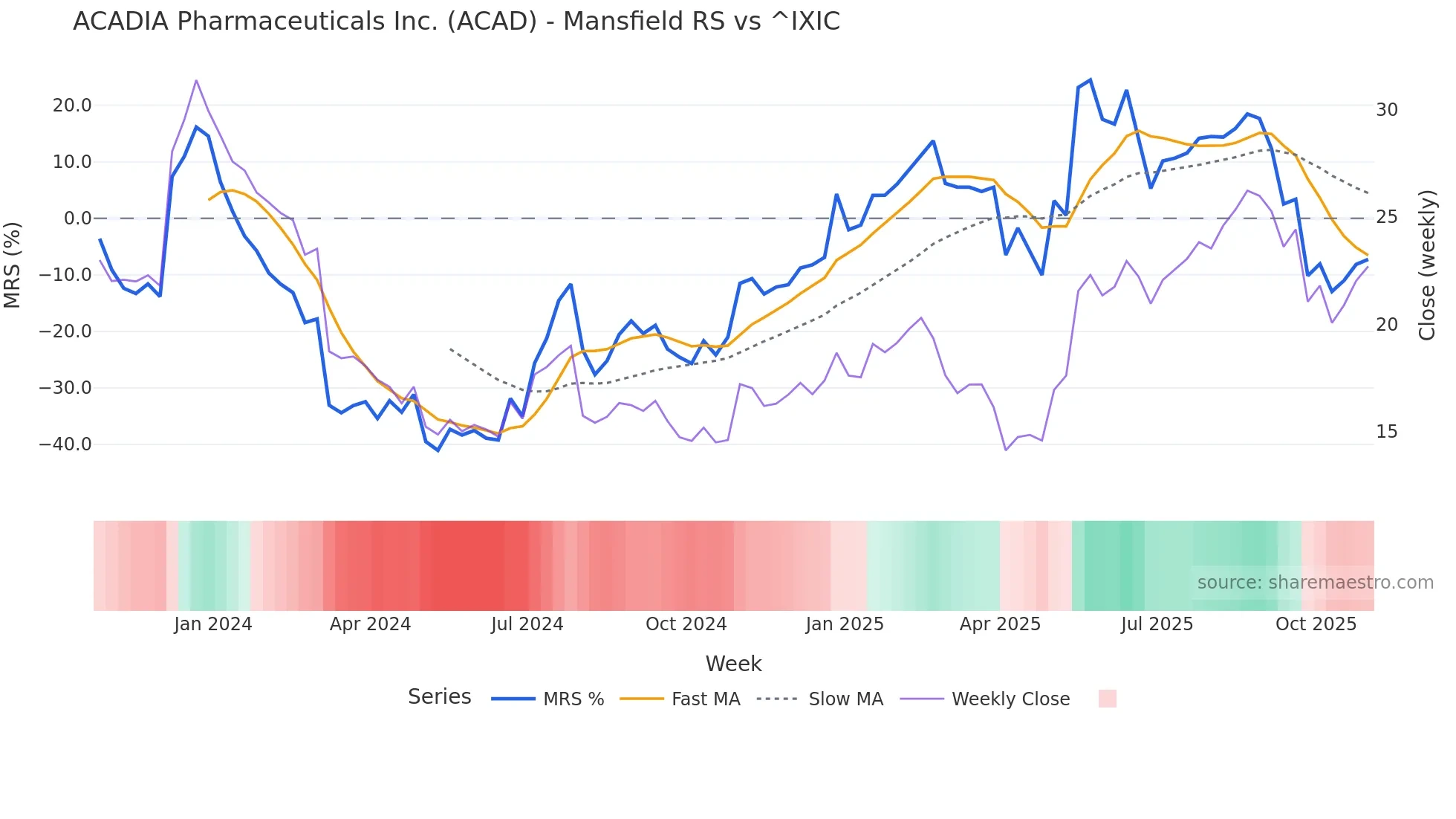 ACAD Mansfield Relative Strength chart