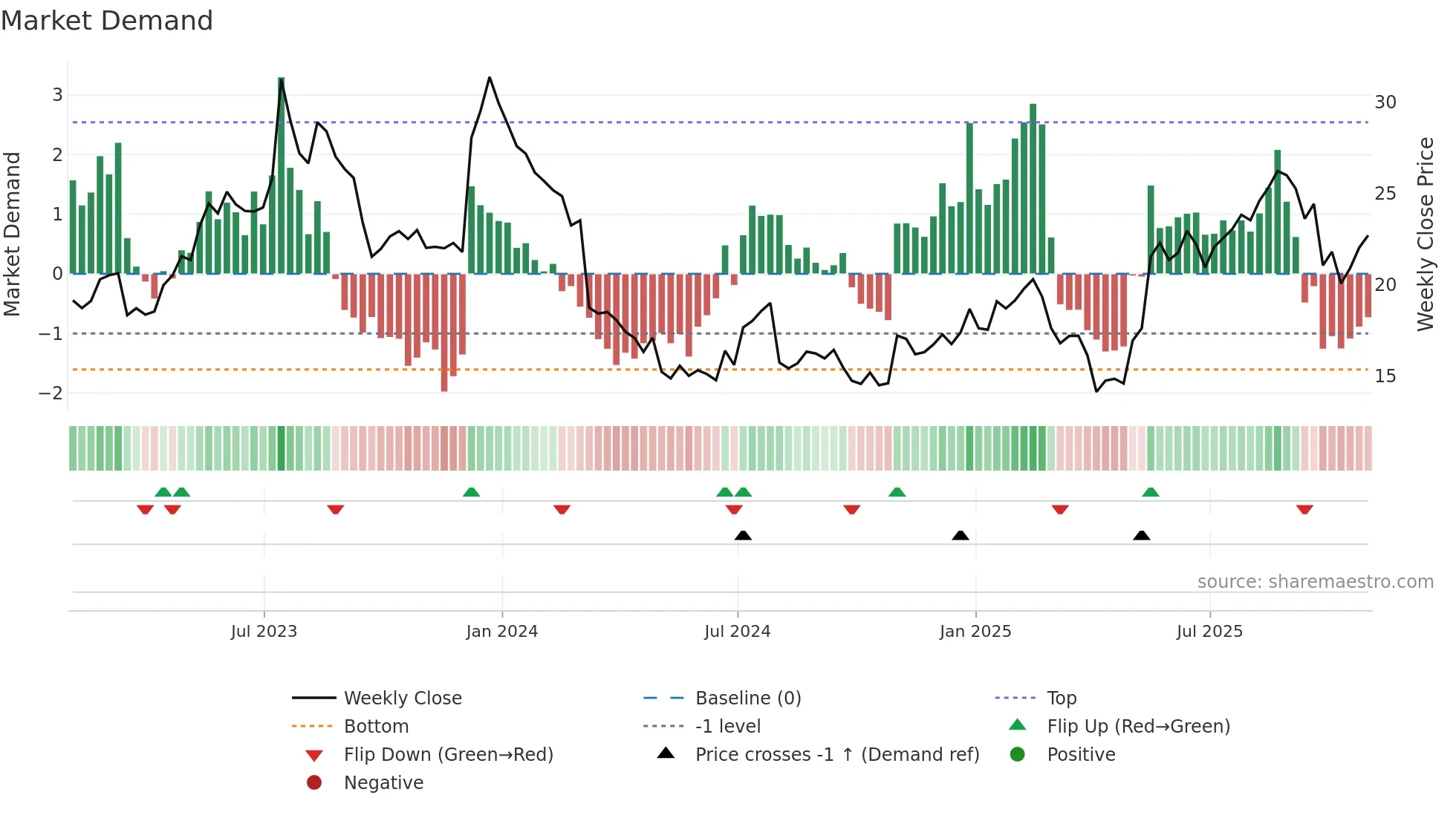 ACAD weekly Market Demand chart