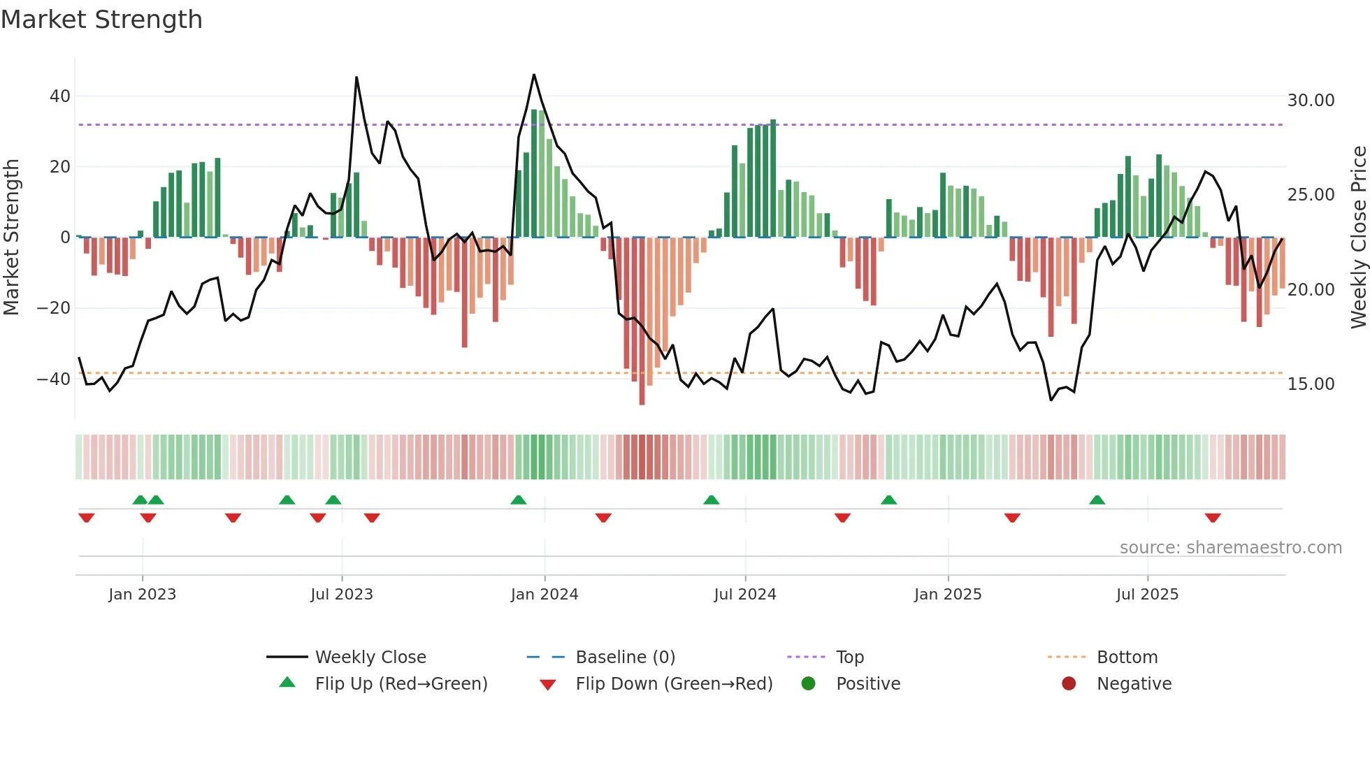 ACAD weekly Market Strength chart
