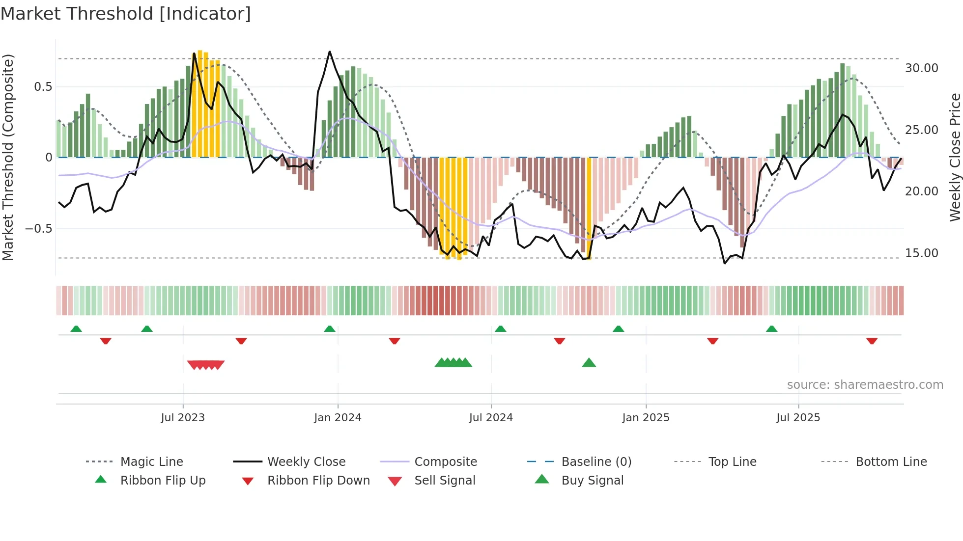 ACAD weekly Market Threshold chart
