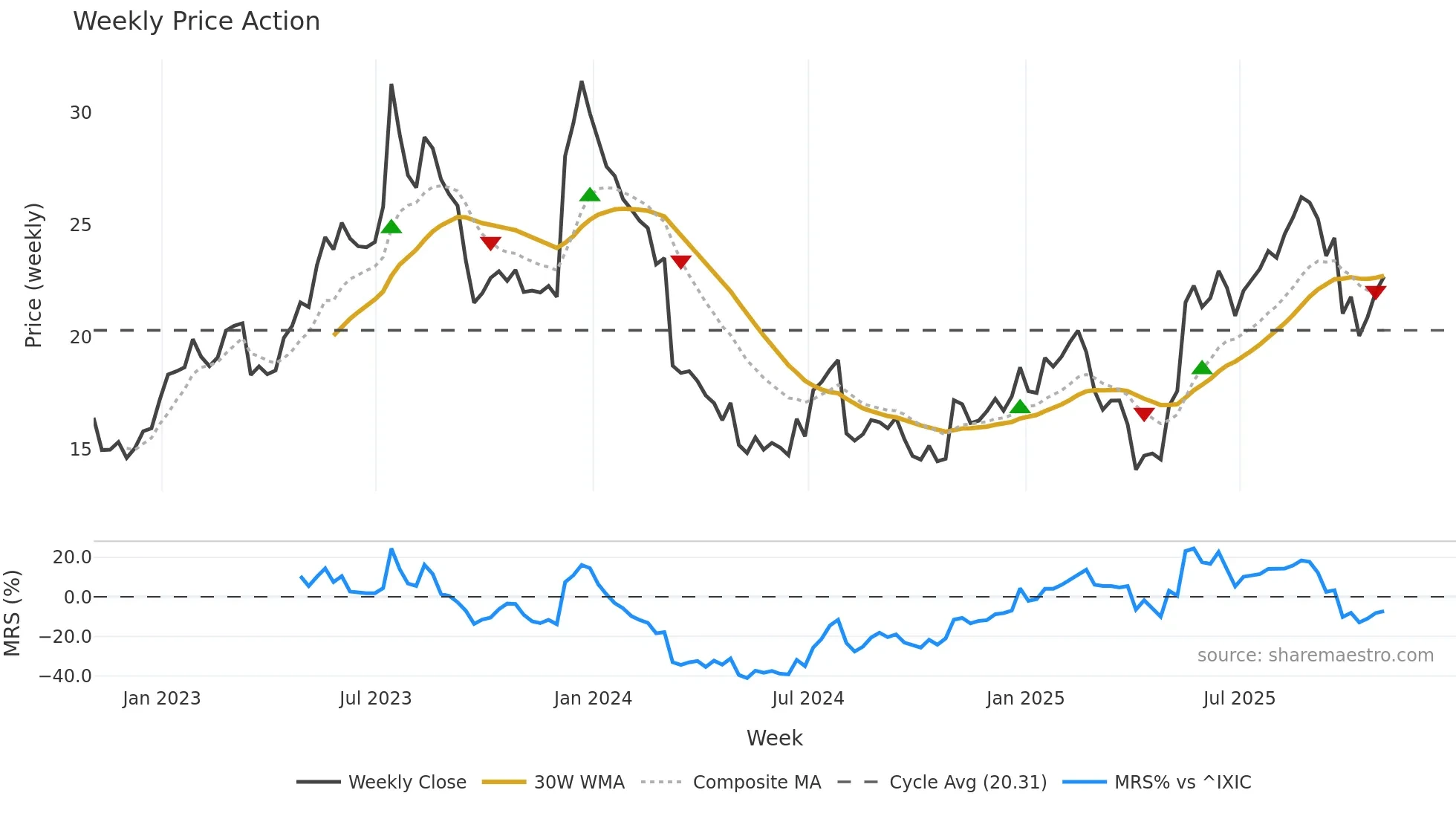ACAD weekly Price Action chart, closing 2025-10-31