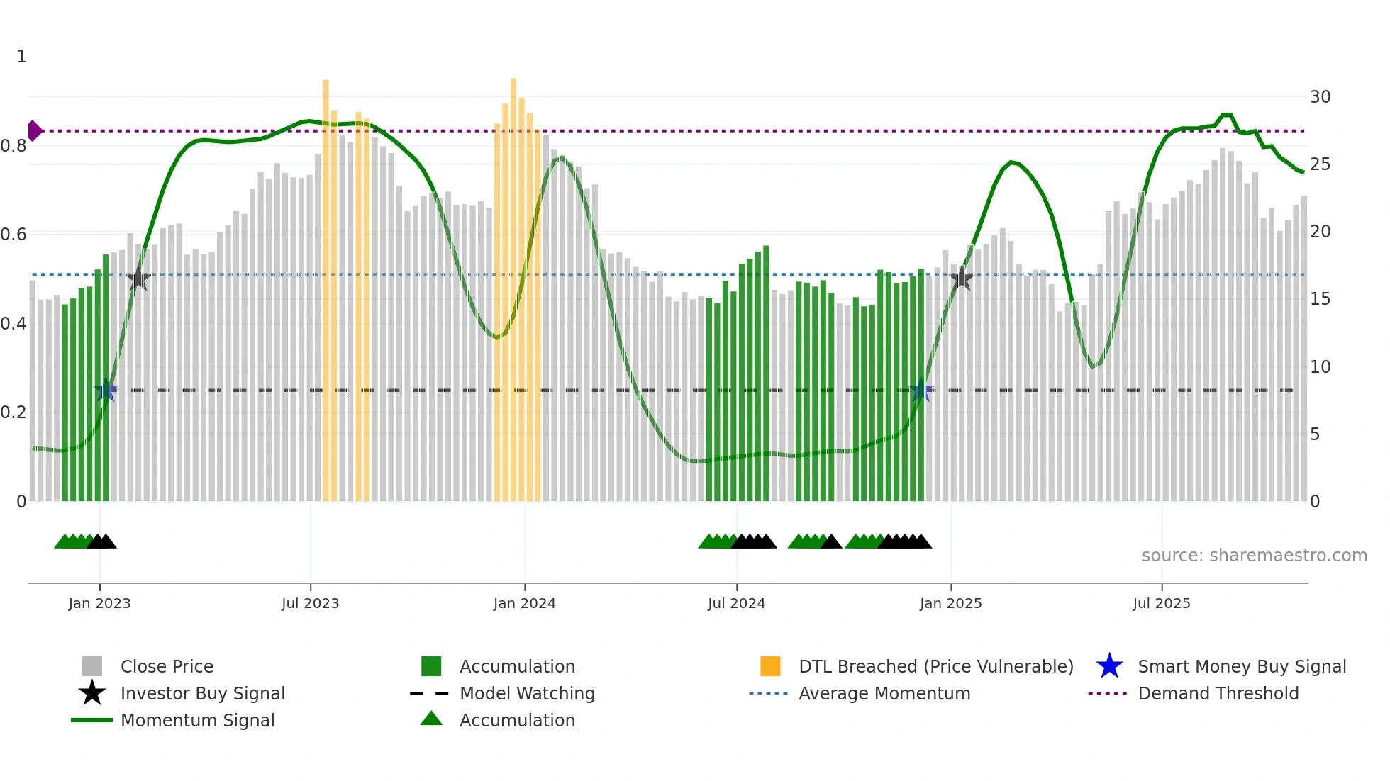 ACAD weekly Smart Money chart