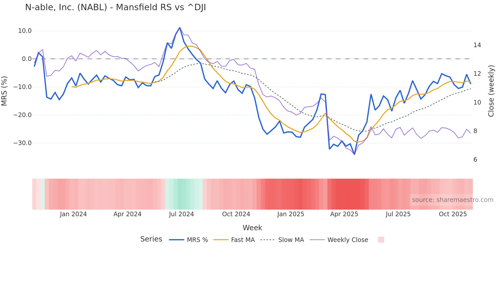 NABL Mansfield Relative Strength chart