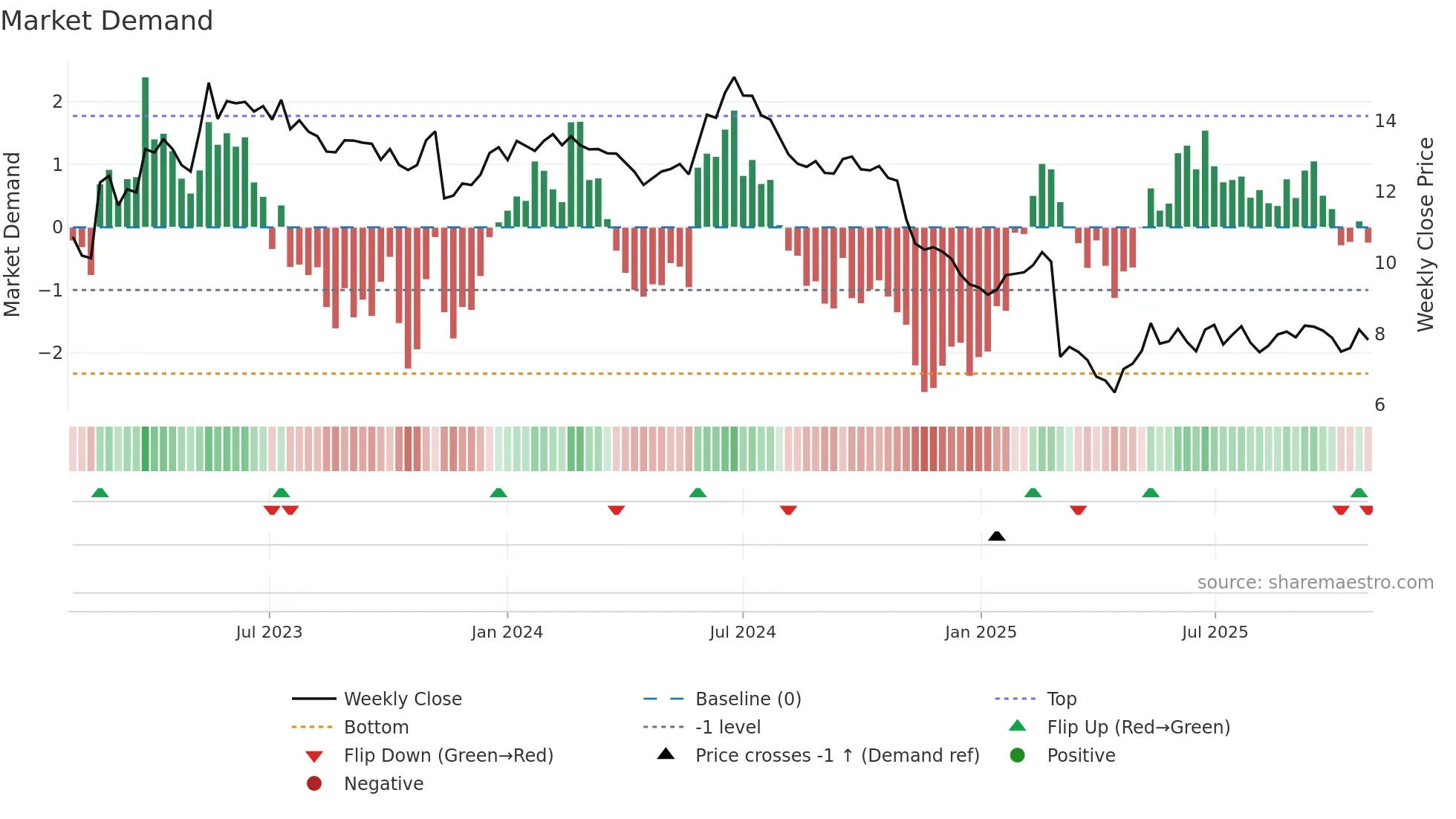 NABL weekly Market Demand chart