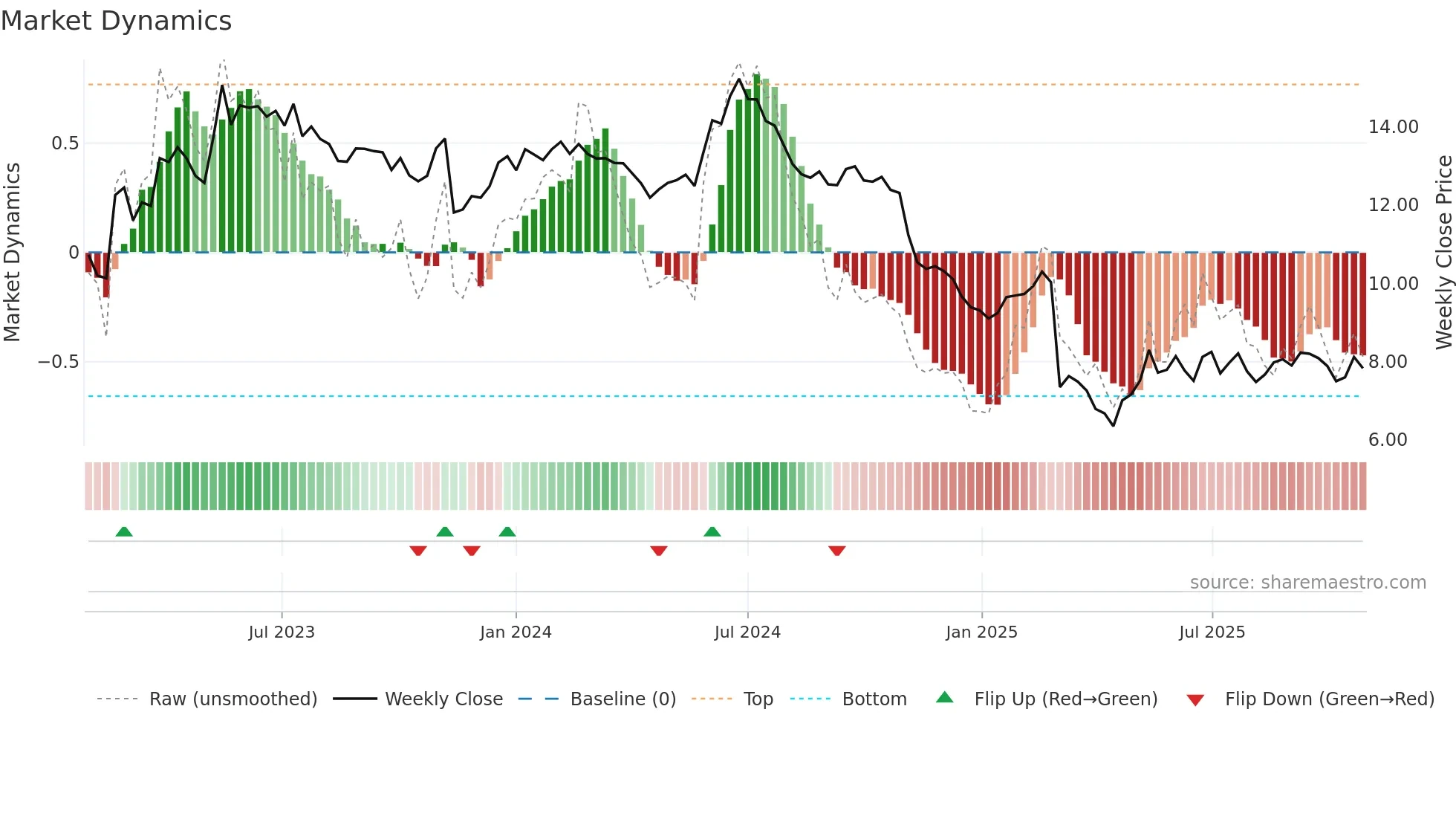 NABL weekly Market Dynamics chart