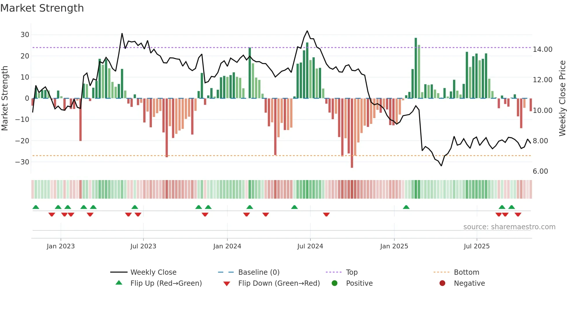 NABL weekly Market Strength chart